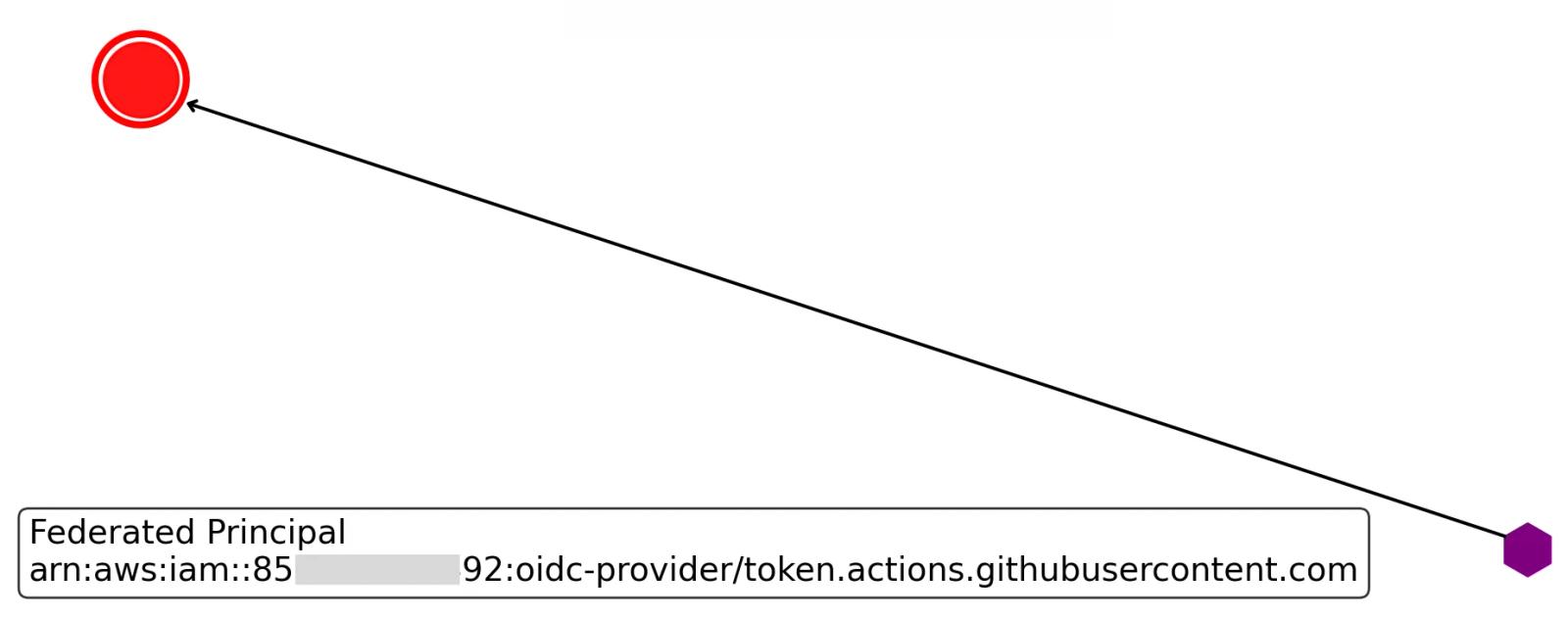 Root in prod: The most important security analysis you will never do on your AWS accounts