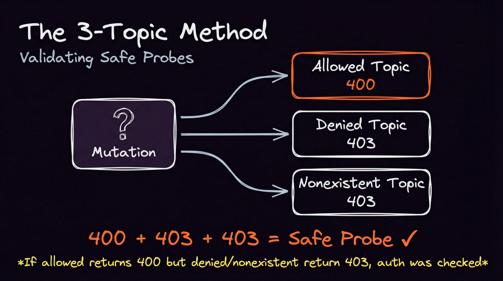 Testing Access to AWS Resources Without Angering the People That Pay the Bills