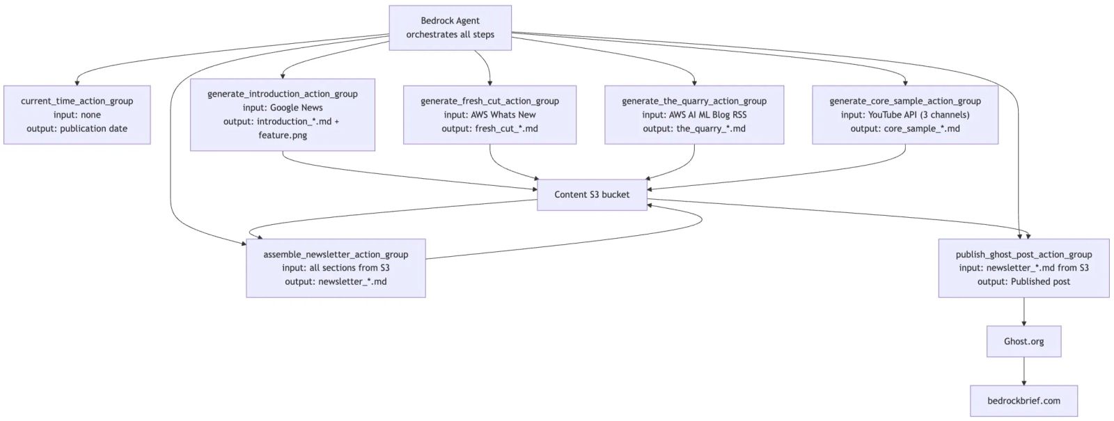 I automated a newsletter using AWS Bedrock Agents
