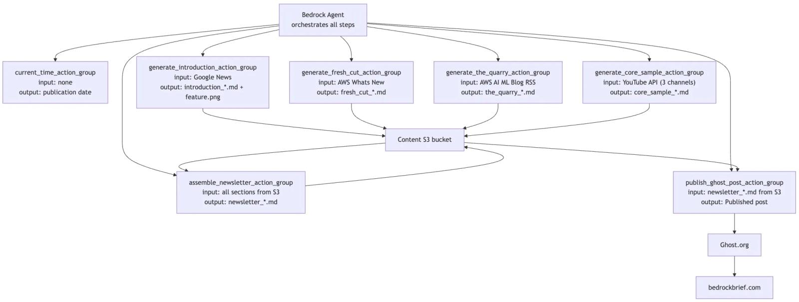 I automated a newsletter using AWS Bedrock Agents