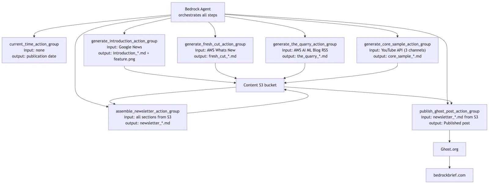 I automated a newsletter using AWS Bedrock Agents