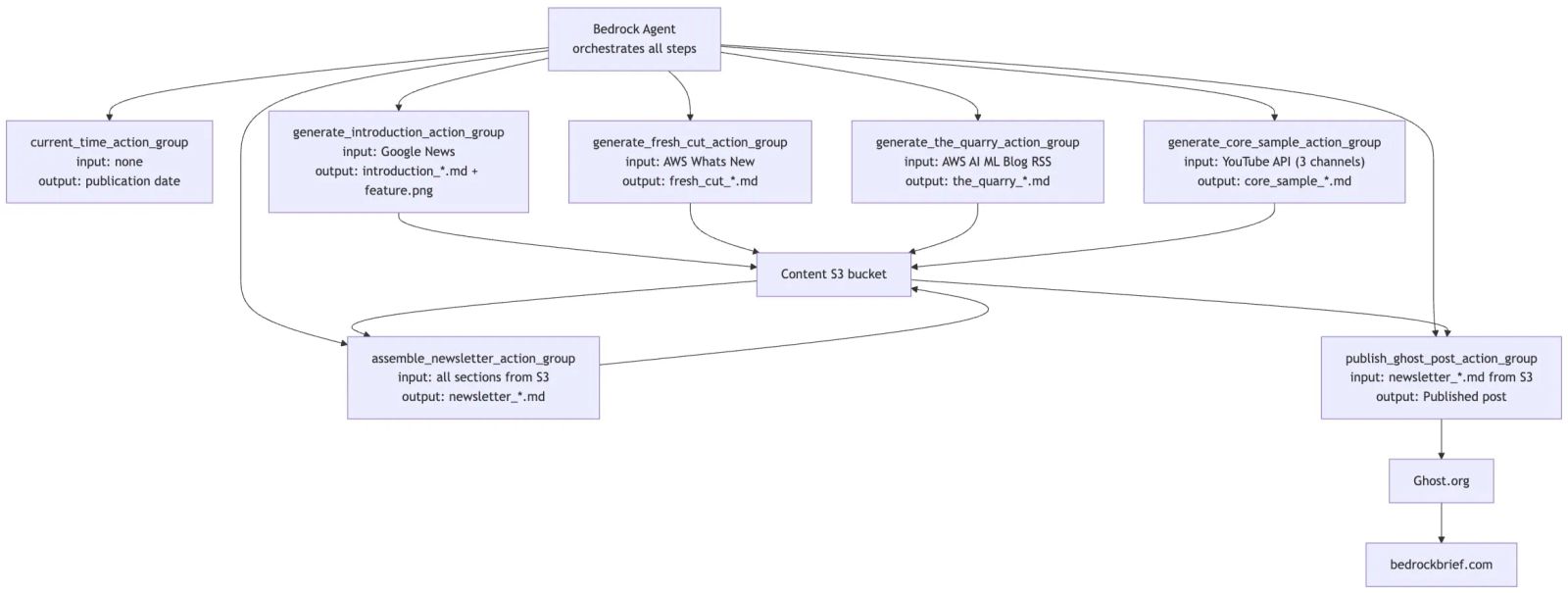 I automated a newsletter using AWS Bedrock Agents