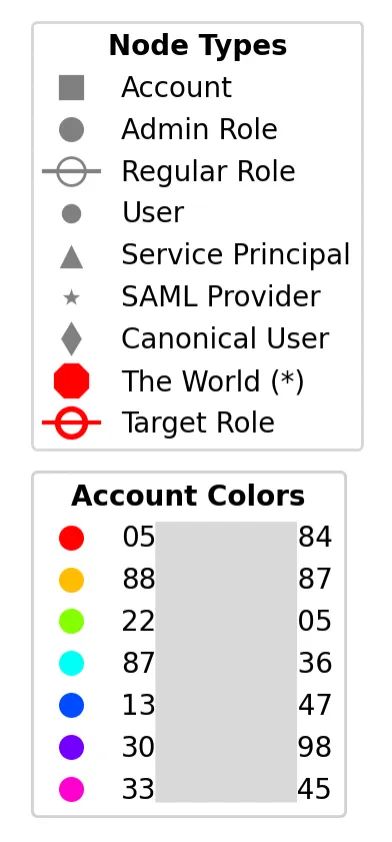Root in prod: The most important security analysis you will never do on your AWS accounts