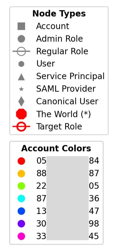 Root in prod: The most important security analysis you will never do on your AWS accounts