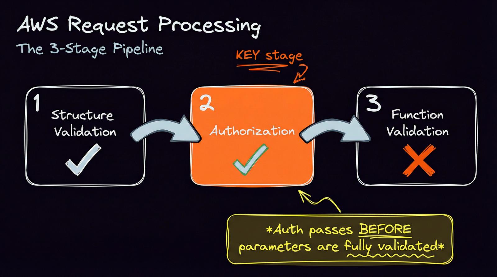 Testing Access to AWS Resources Without Angering the People That Pay the Bills