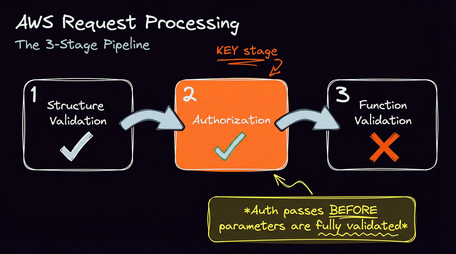 Testing Access to AWS Resources Without Angering the People That Pay the Bills