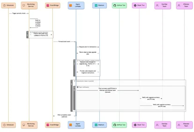 Building Pleri, an AI security teammate, on AWS