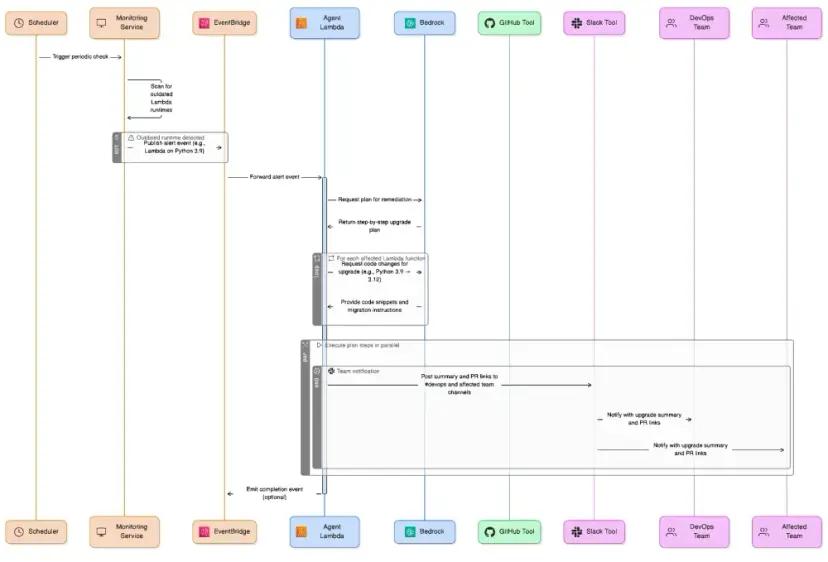 Building Pleri, an AI security teammate, on AWS