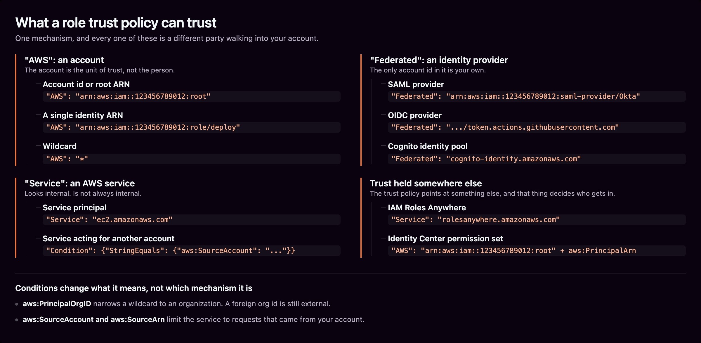 Trust policy figure