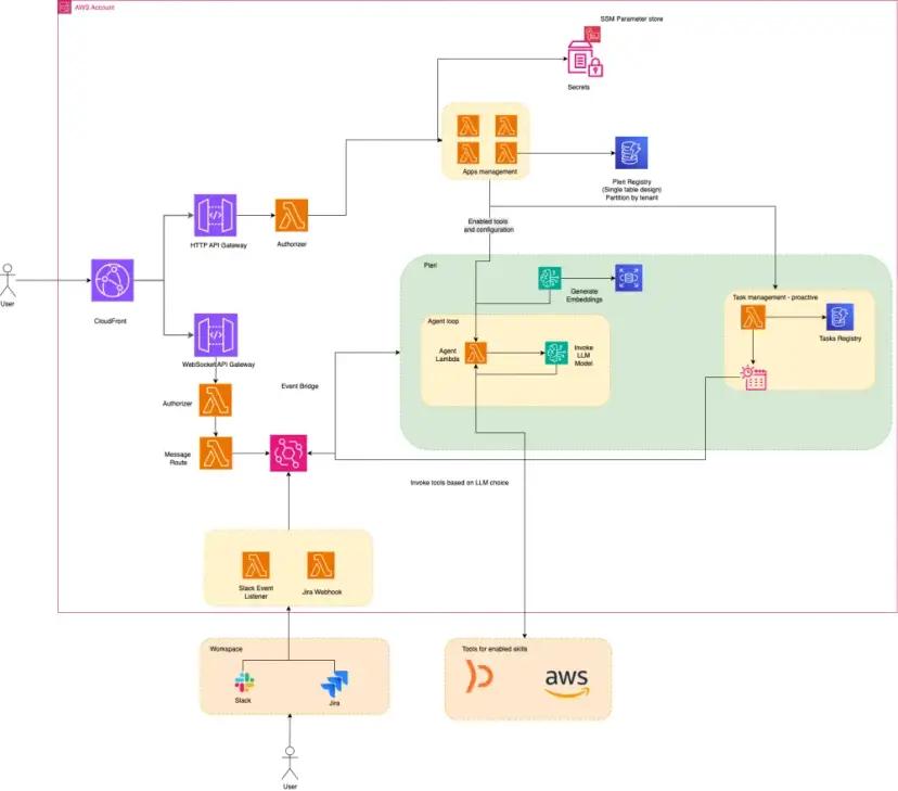 Building Pleri, an AI security teammate, on AWS
