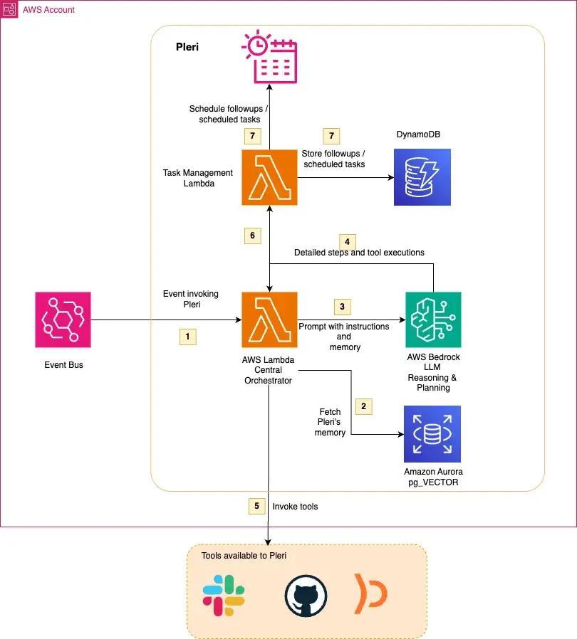 Building Pleri, an AI security teammate, on AWS