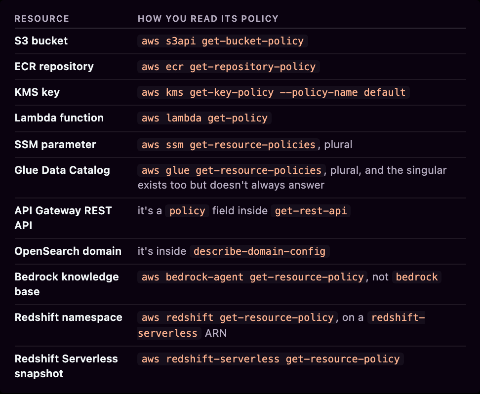 Policy read verbs table
