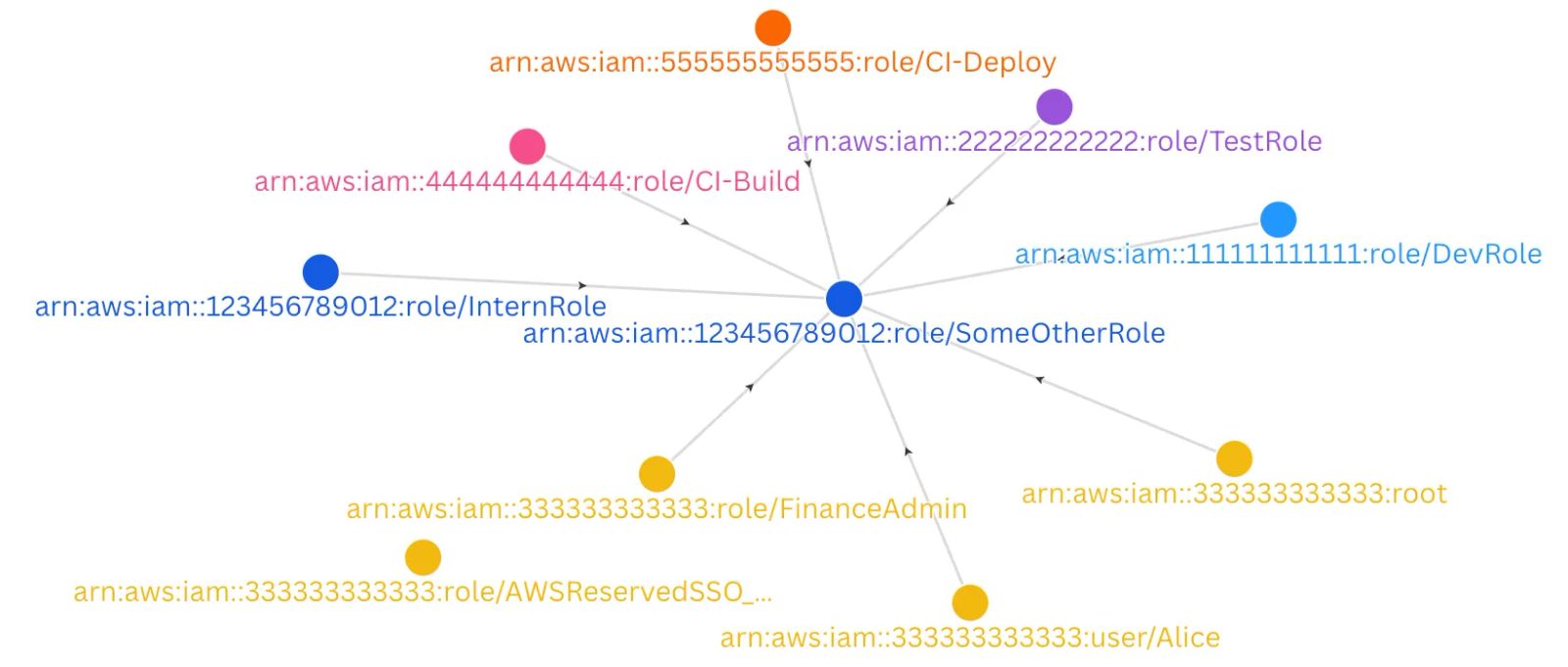 Root in prod: The most important security analysis you will never do on your AWS accounts