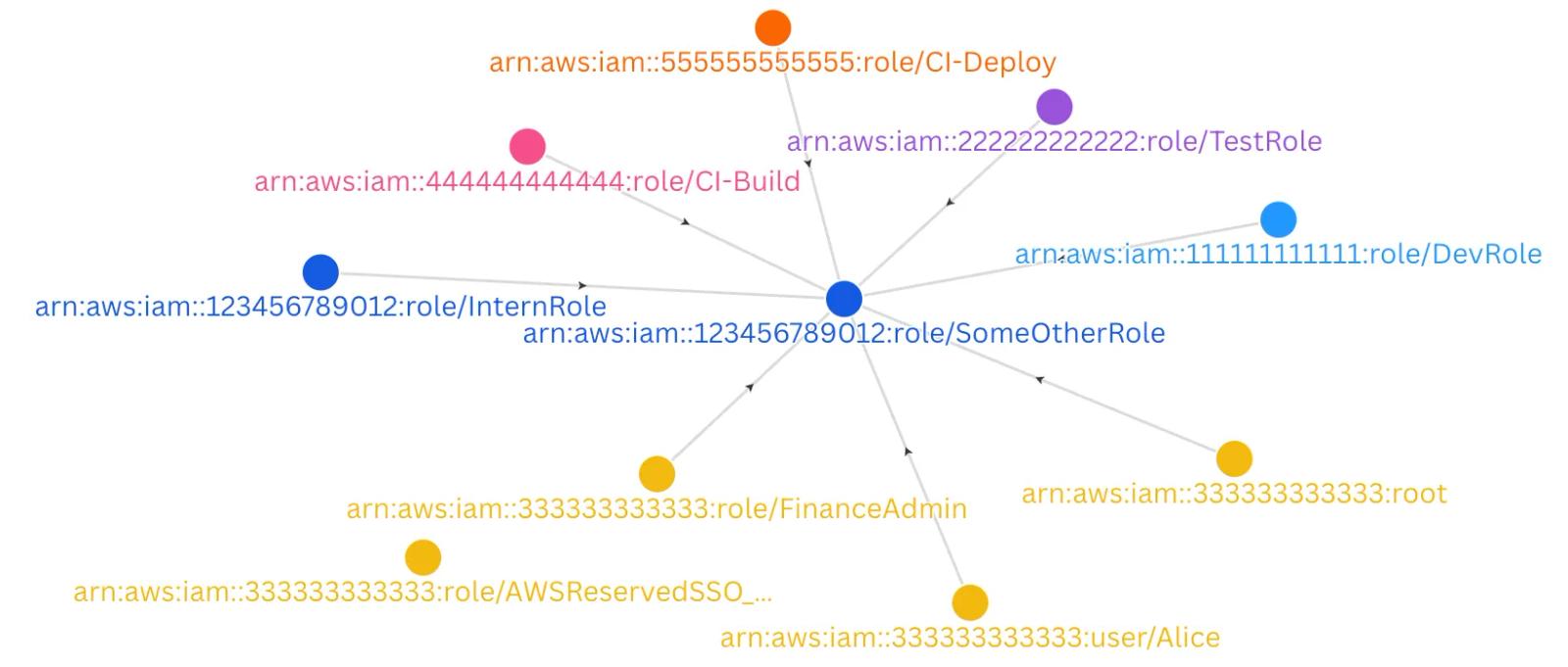 Root in prod: The most important security analysis you will never do on your AWS accounts