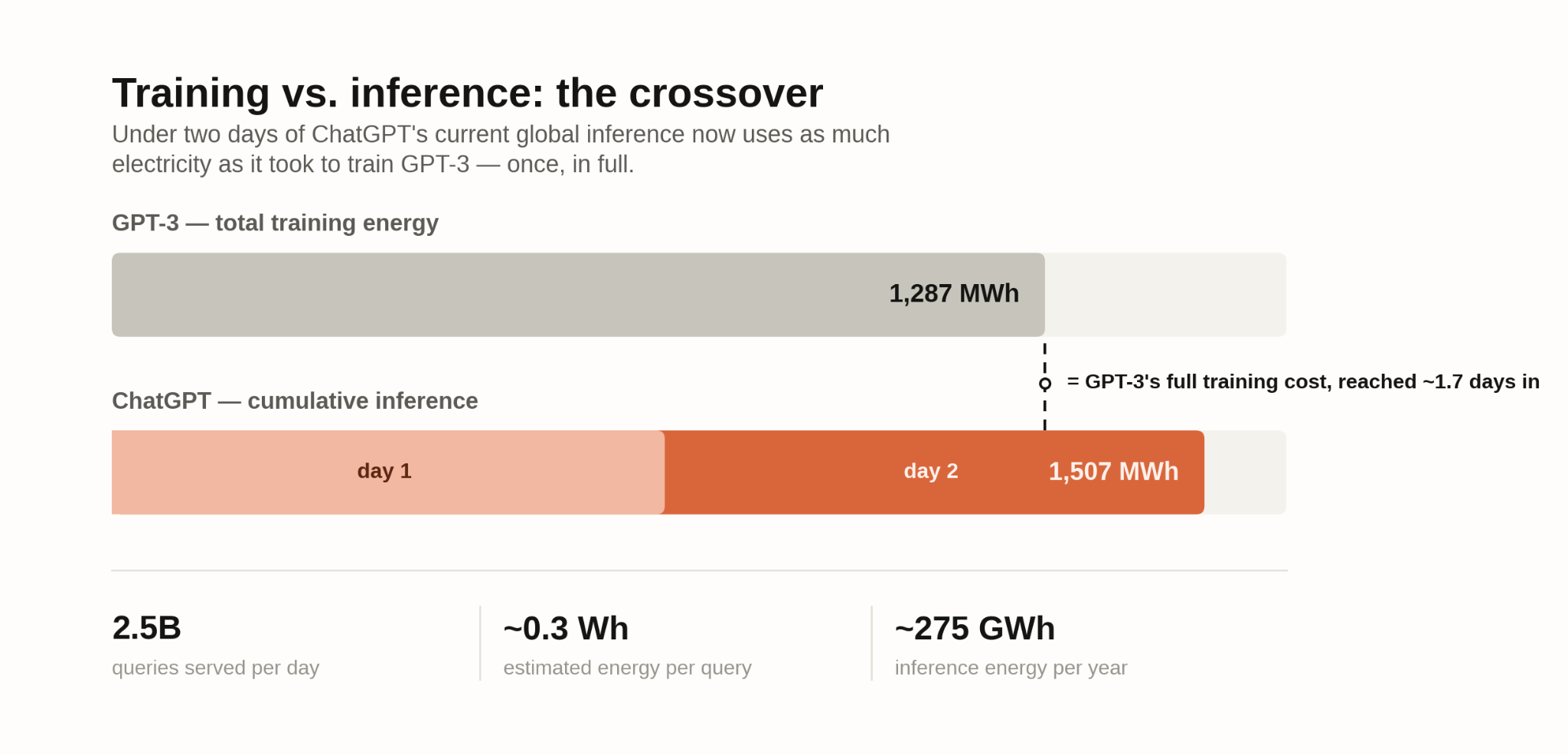 Chart compares GPT-3 training energy of 1,287 MWh with ChatGPT inference reaching 1,507 MWh over two days.