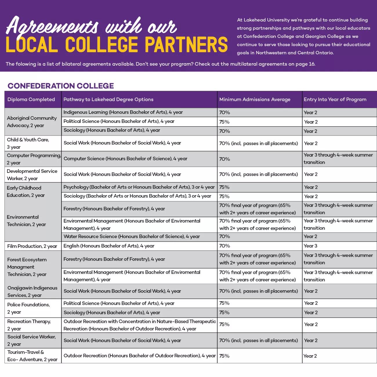 List of programs eligible for joint admission with Lakehead University: