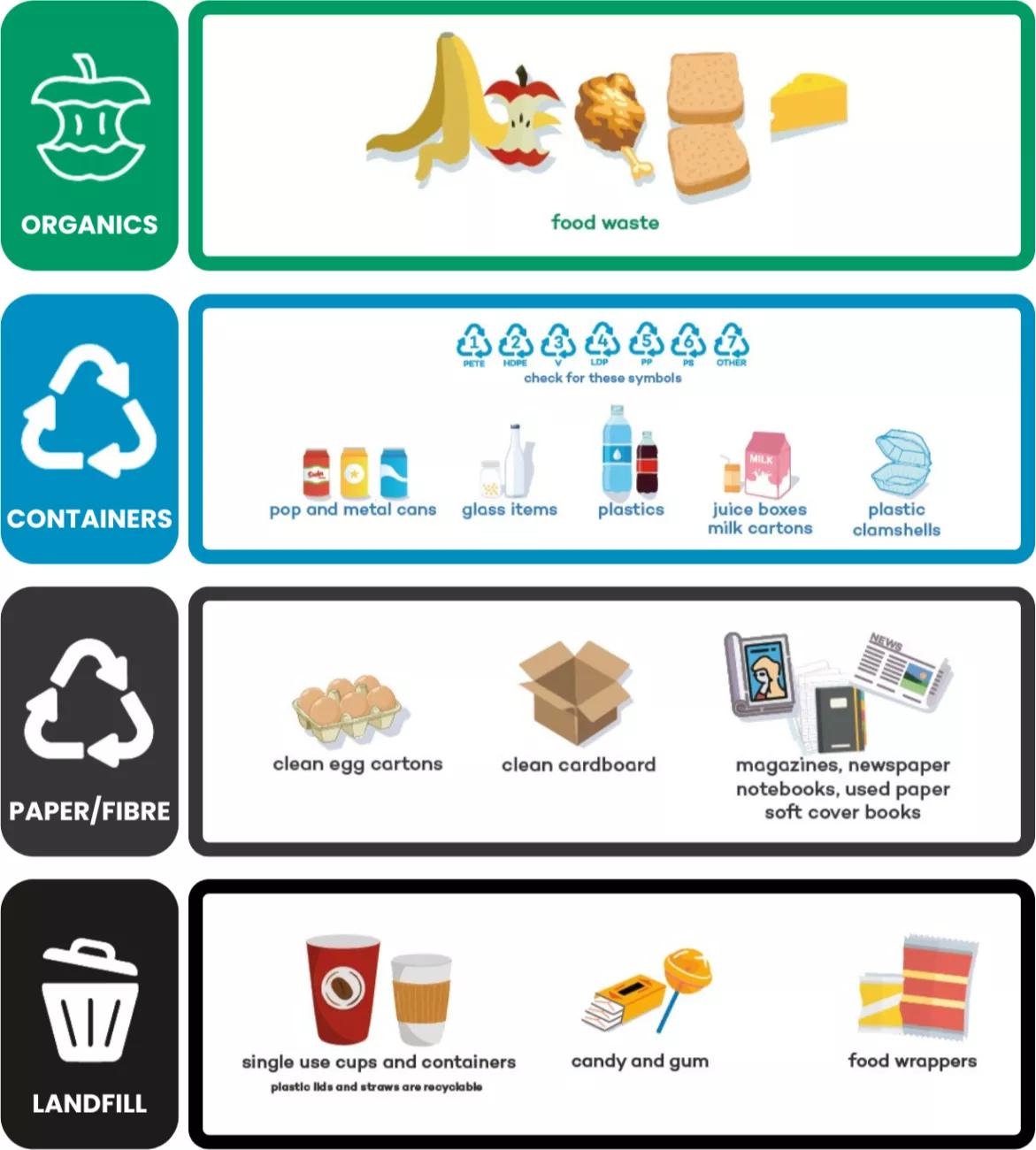 Waste sorting guide showing organics, containers, paper, and landfill categories with examples