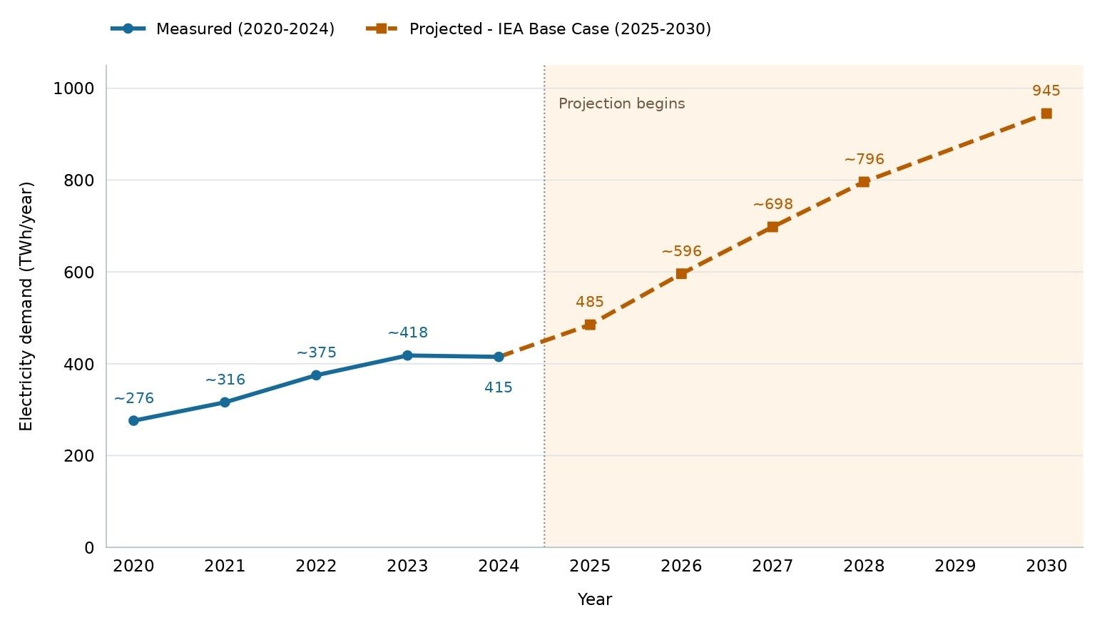 Line chart of electricity demand rising from 276 TWh/year in 2020 to 415 in 2024, with projections reaching 945 by 2030.