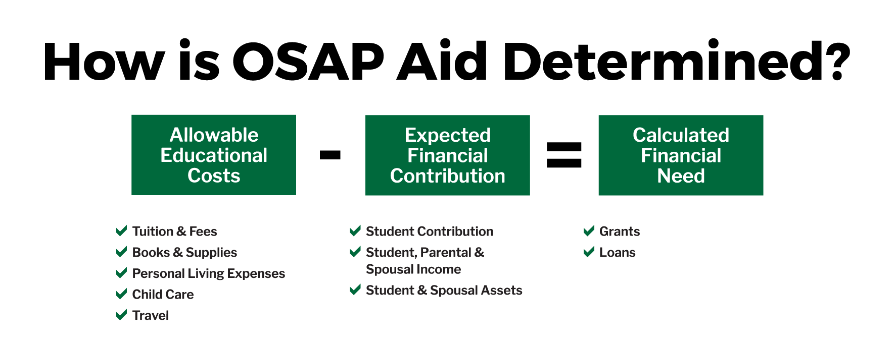 OSAP aid formula: costs minus expected contribution equals financial need, with tuition, income, assets, grants and loans