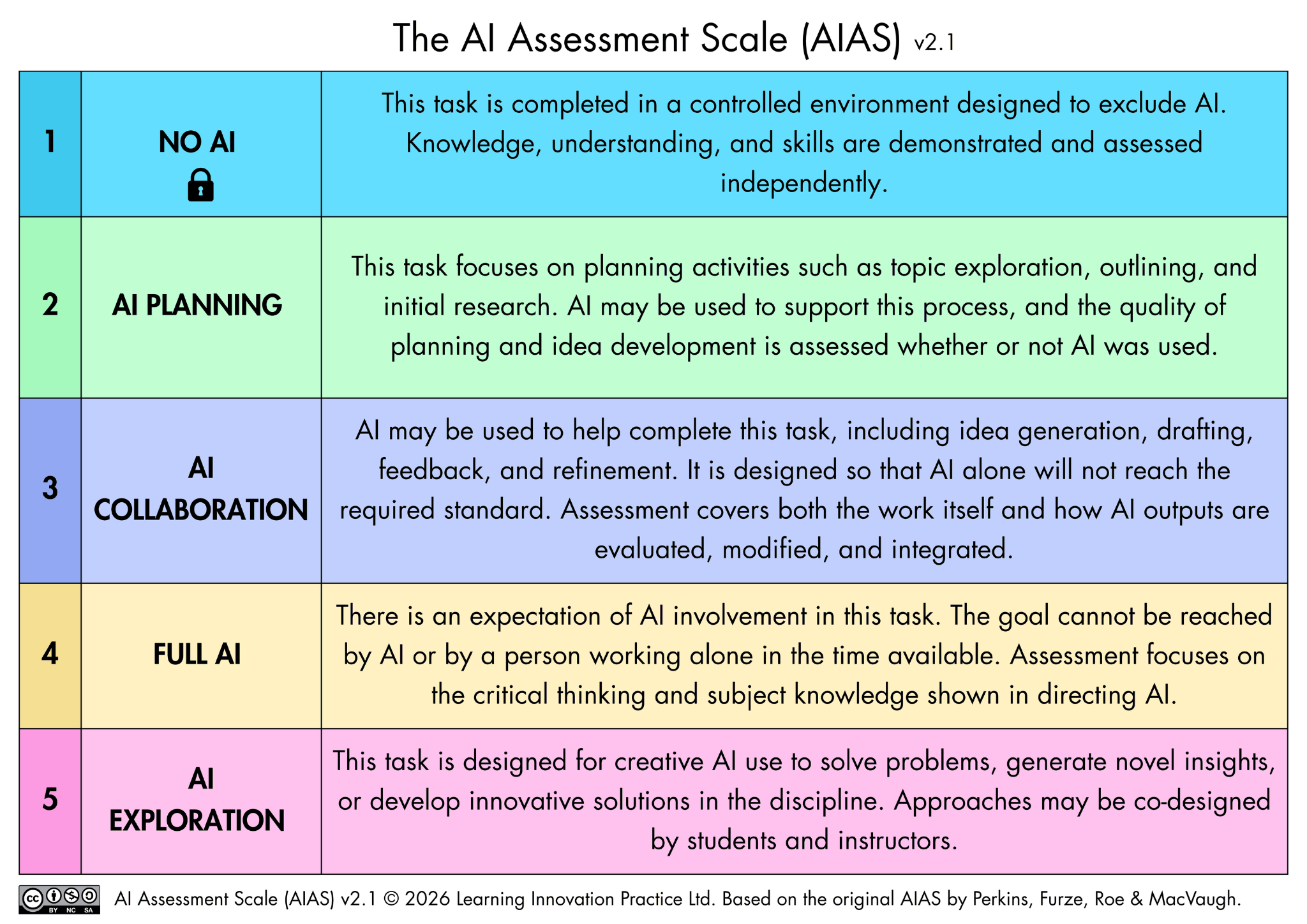 Colour-coded chart titled “The AI Assessment Scale (AIAS) v2.1” with five labelled levels and short descriptions.