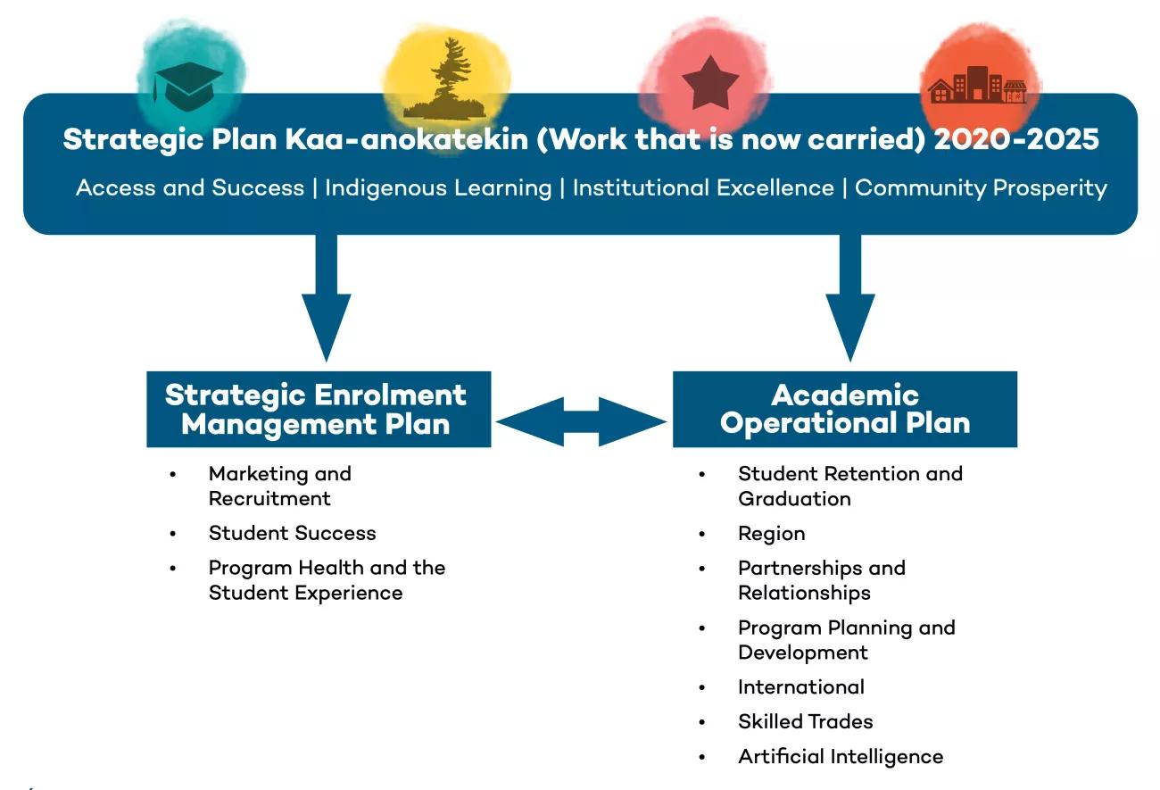 Strategic Plan Kaa-anokatekin