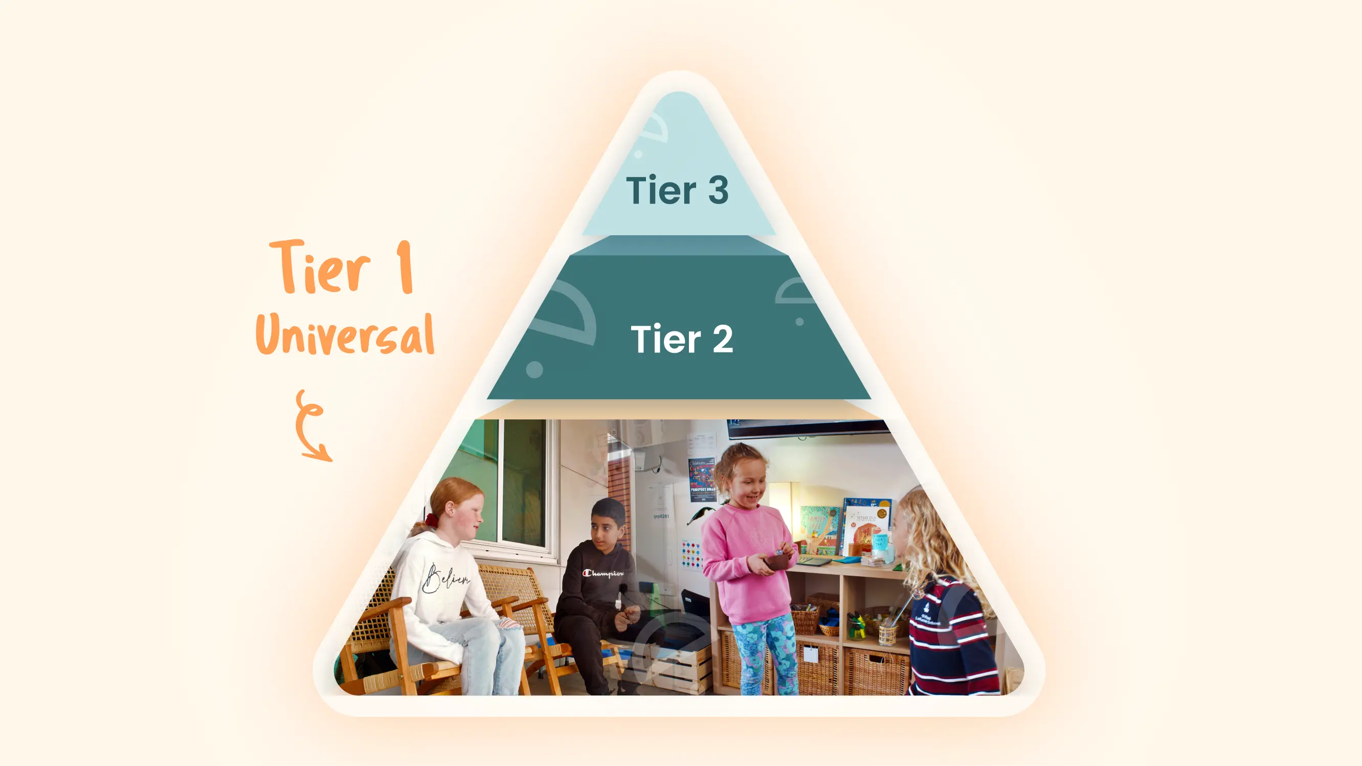 Three-tier support model pyramid showing Universal, Targeted, and Intensive levels