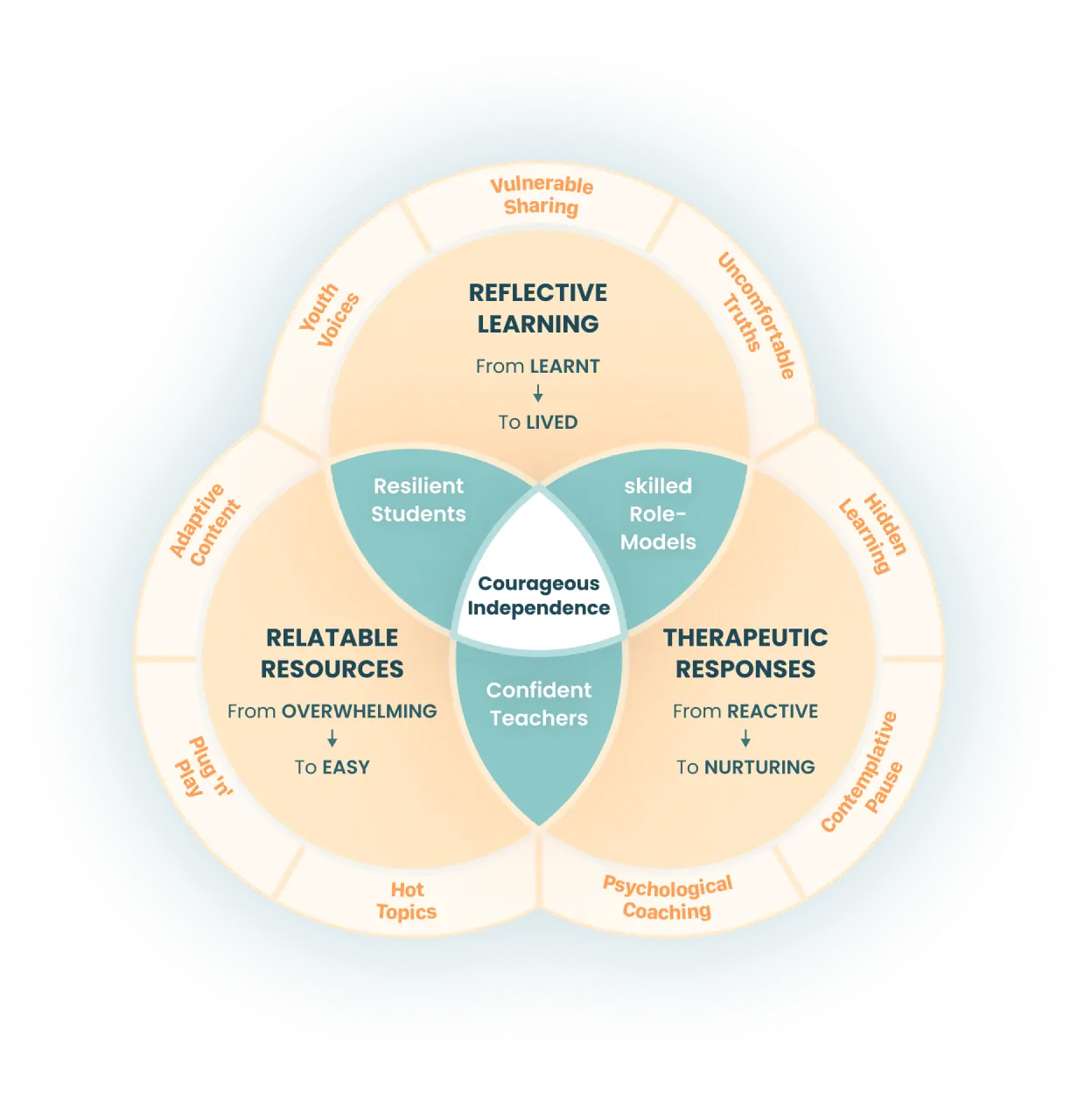 Holistic courageous independence framework diagram