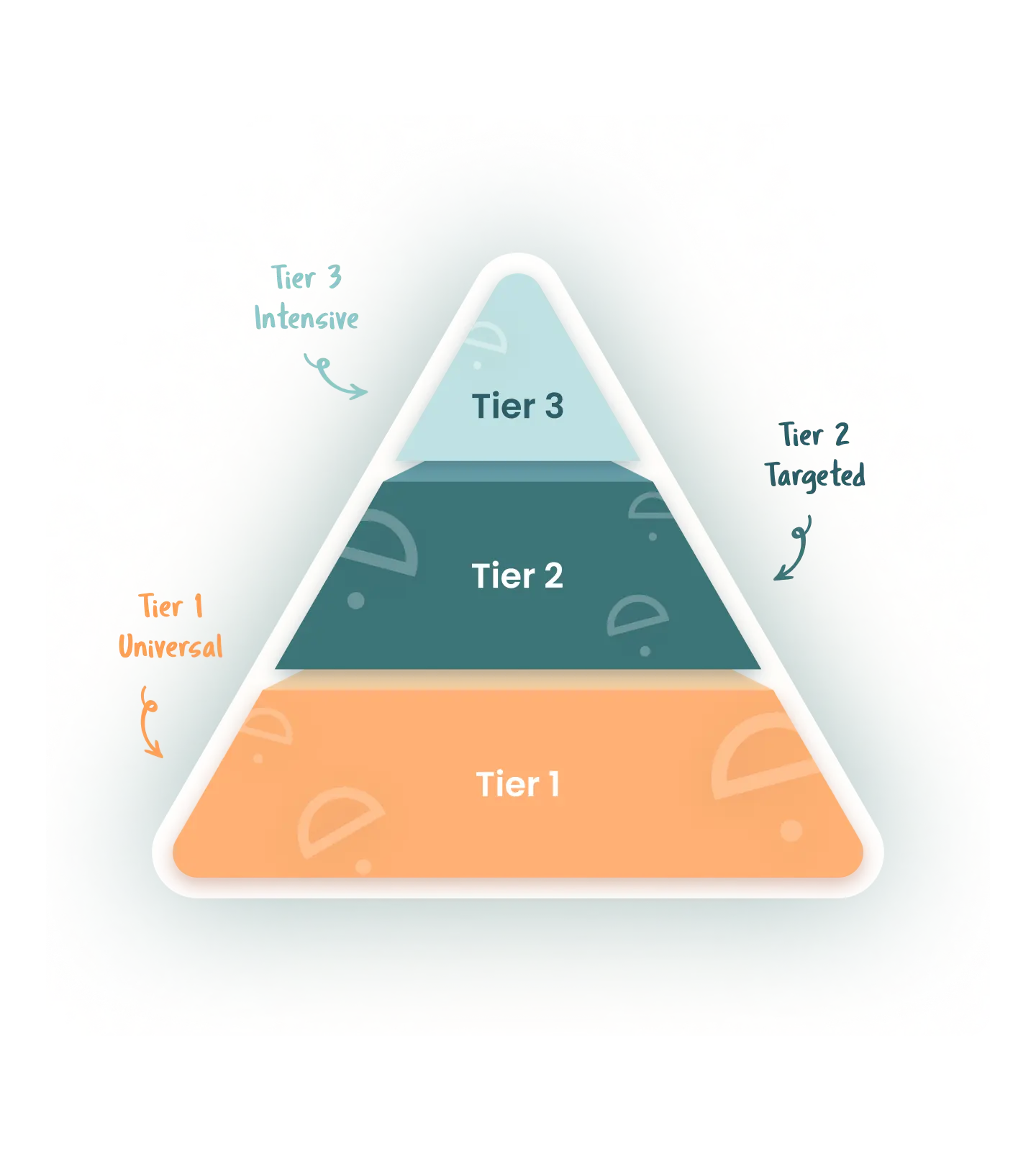 Tiered system of support pyramid (Tier 1, Tier 2, Tier 3)