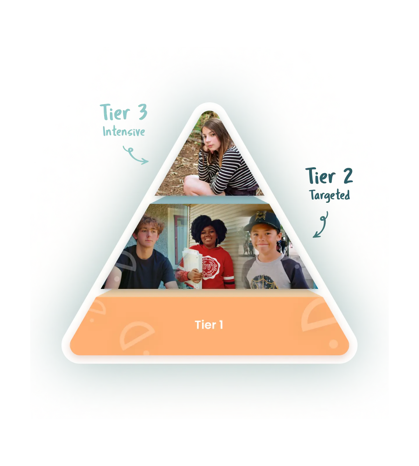 Three diverse students representing different tiers of support in a pyramid structure showing Tier 2 targeted interventions