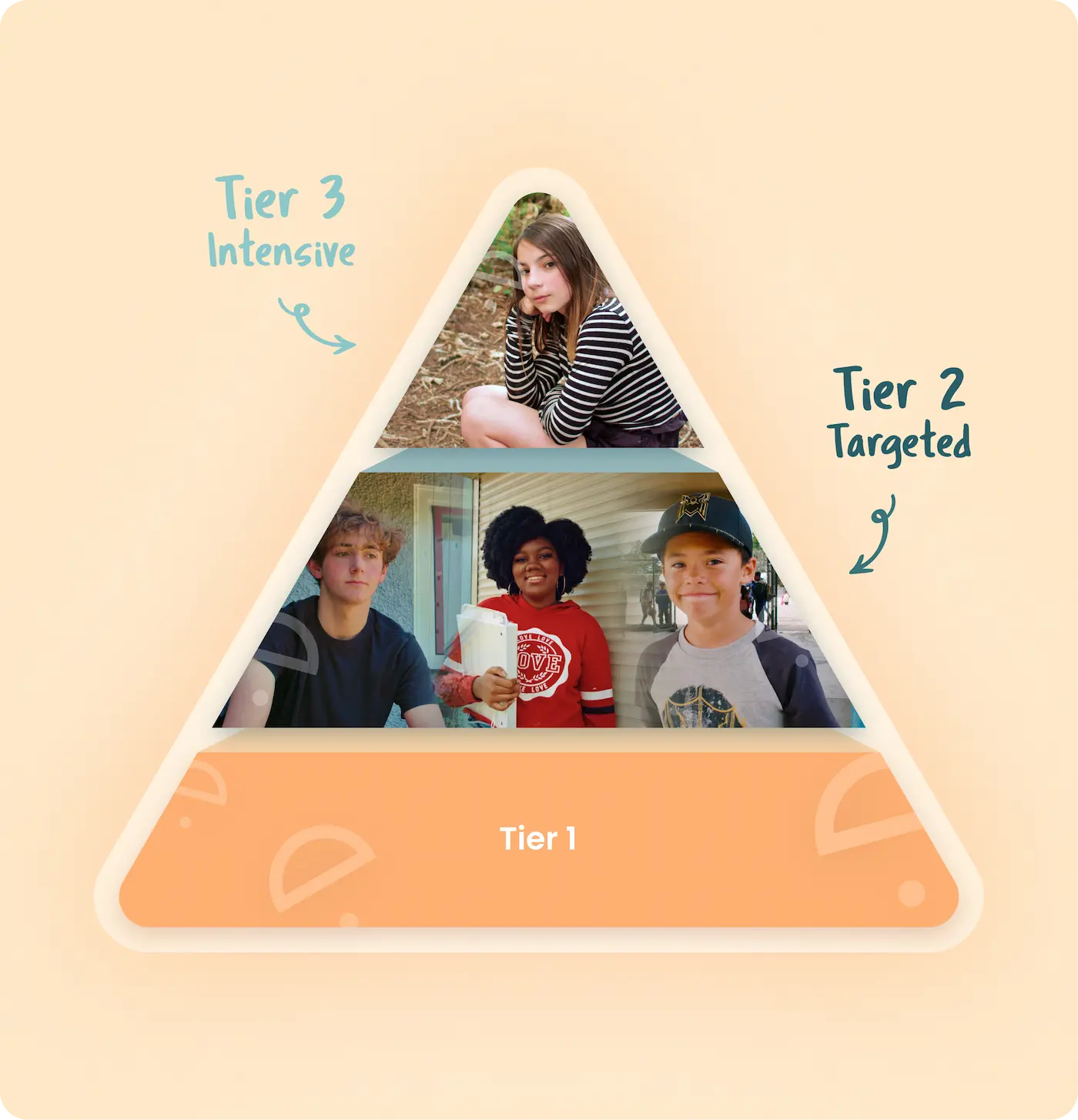 MTSS Pyramid