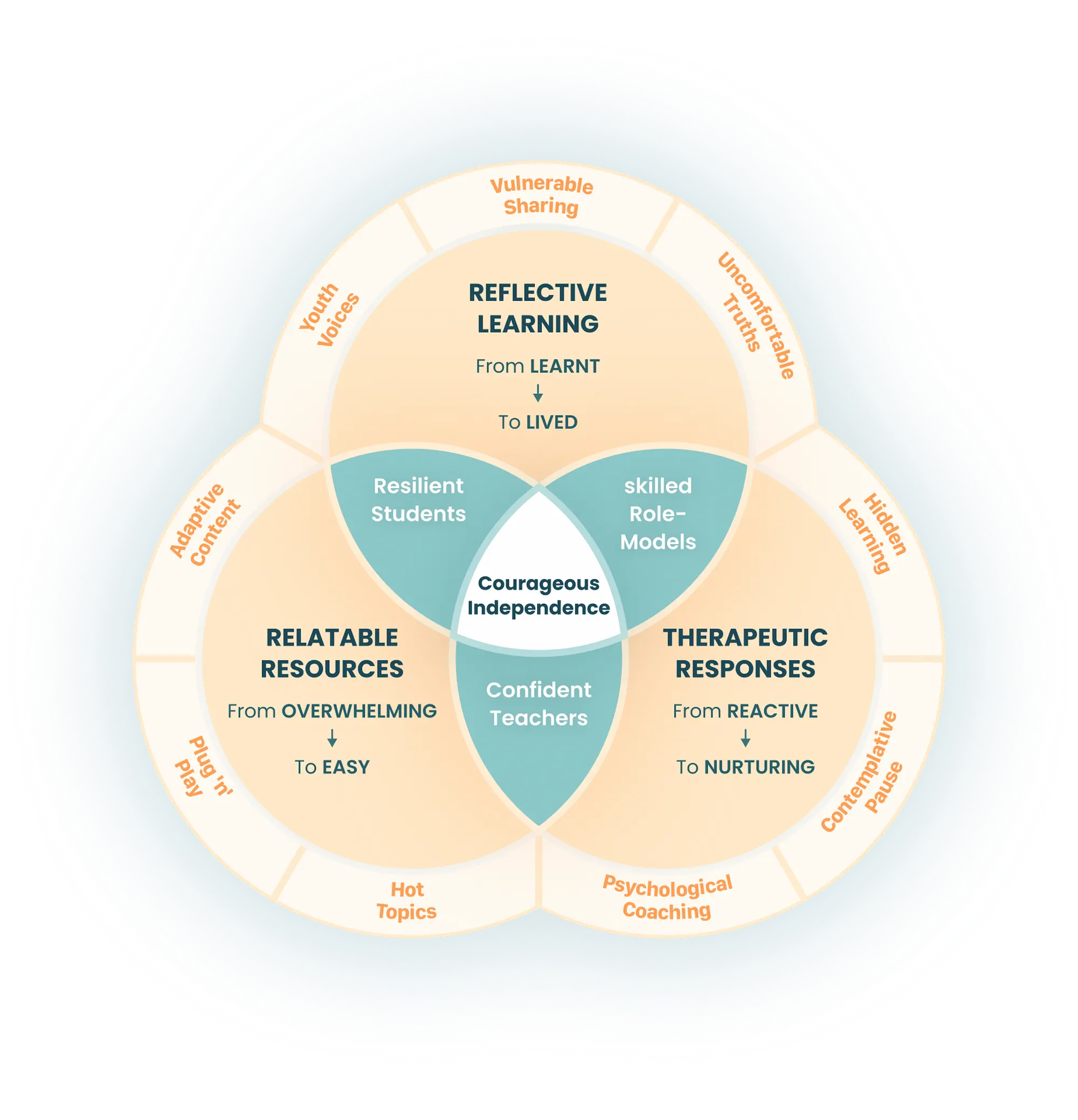 Holistic courageous independence framework diagram
