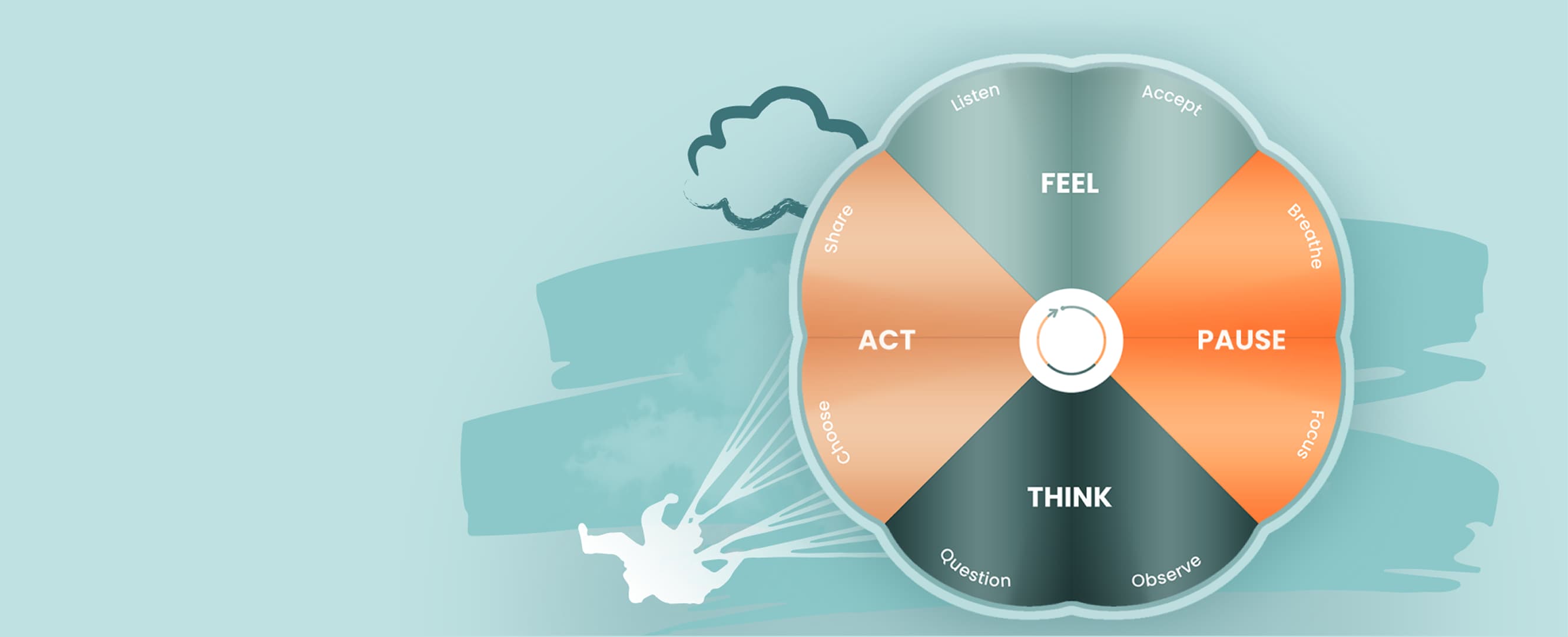 The Being Well model wheel
