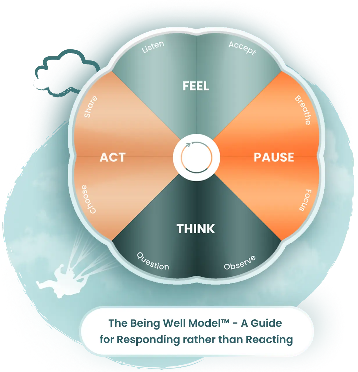 The Being Well Model Wheel