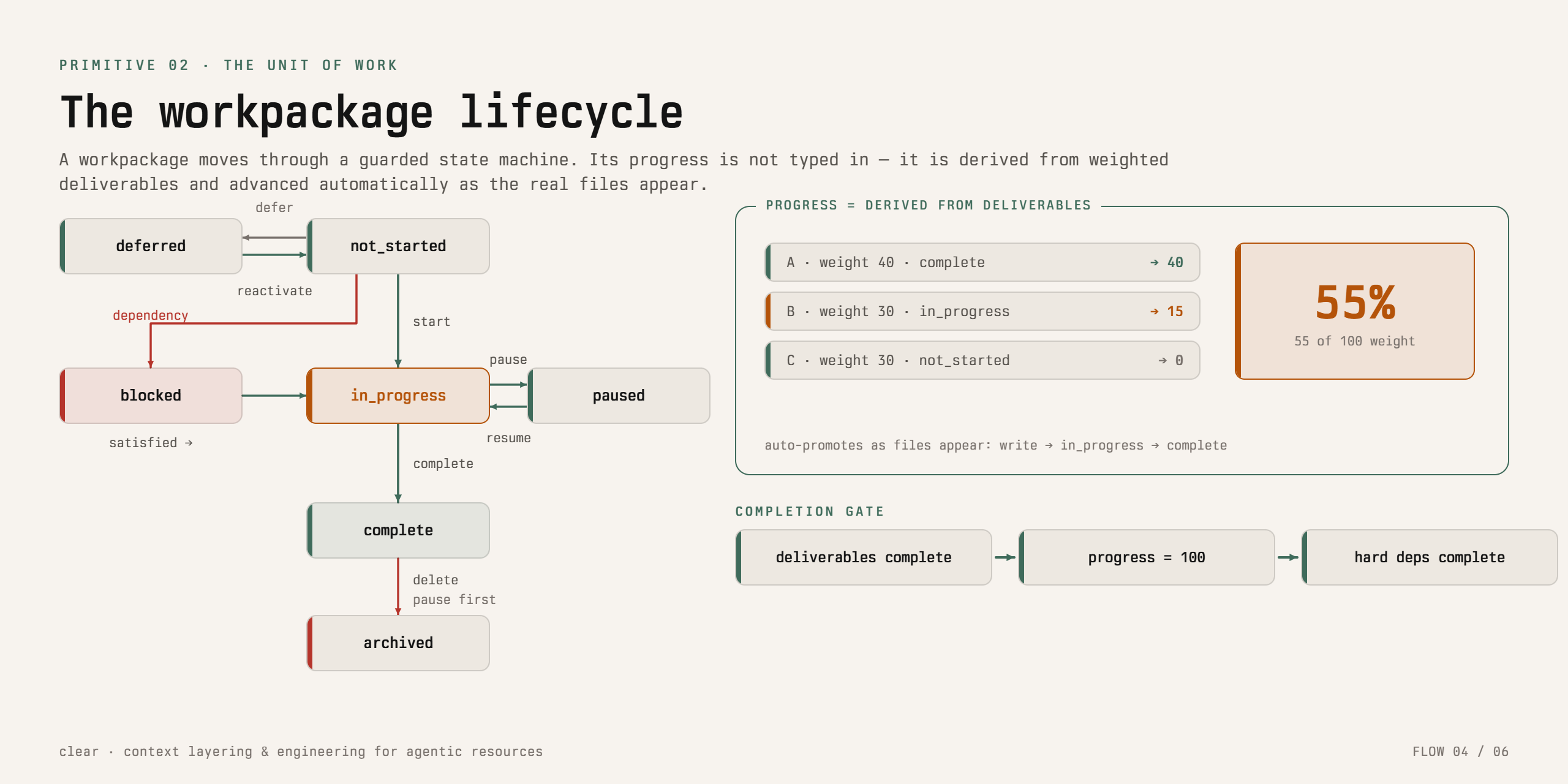 A CLEAR workpackage: a trackable unit of work whose progress is computed from the real files that appear as you build.