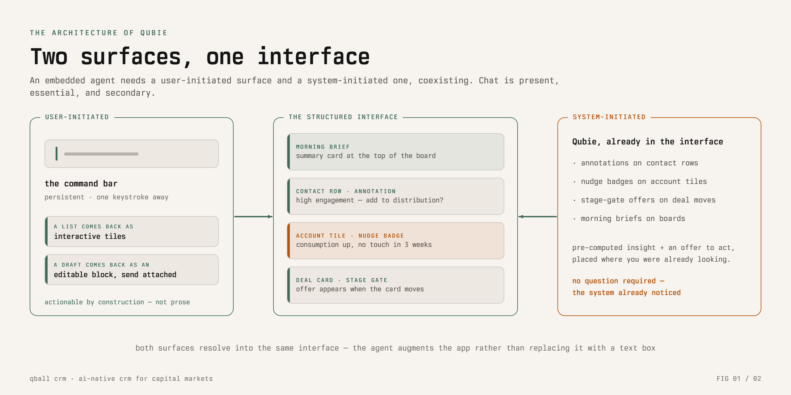 Two agent surfaces converging on one structured interface: a persistent command bar and inline system-initiated annotations, nudges, and stage-gate offers