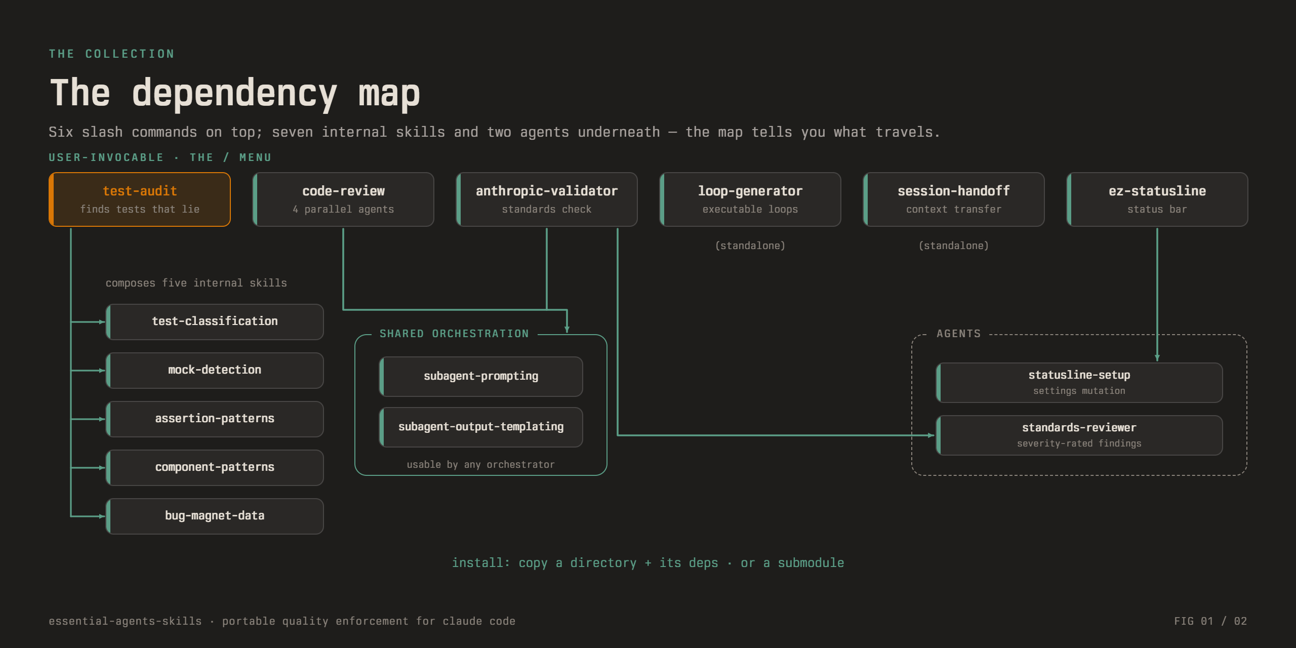 Dependency map of Essential Agents & Skills showing which user-invocable skills compose which internal skills and agents