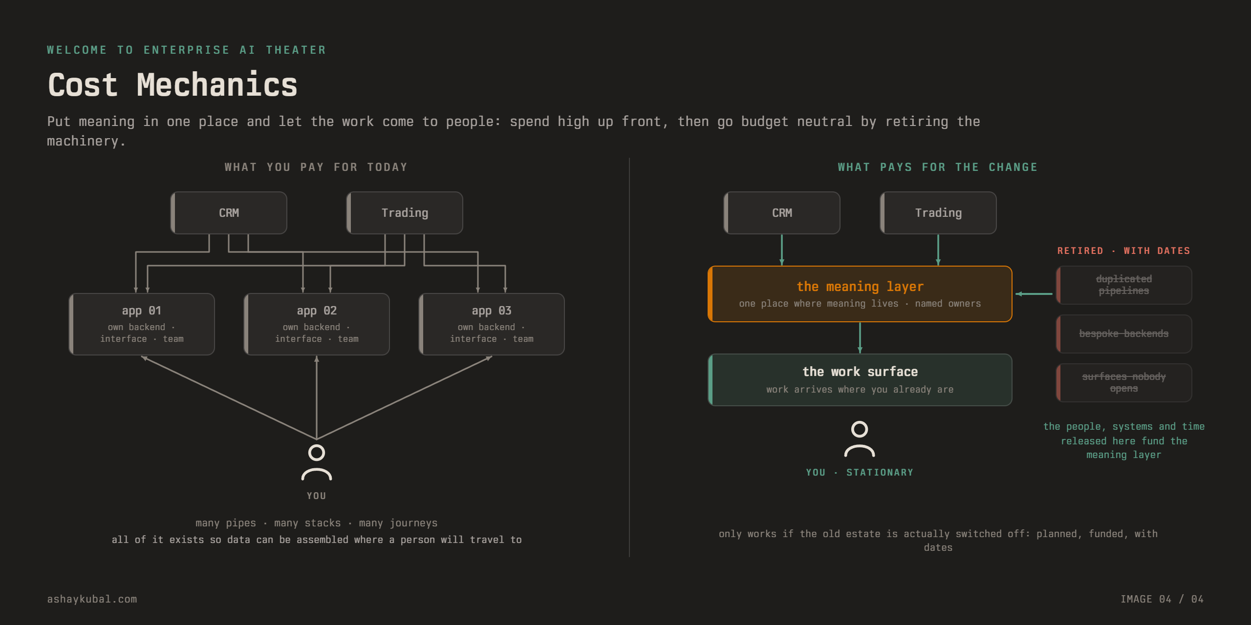 Decommissioning funds the seventy percent: retiring the duplicated pipelines, bespoke backends, and surfaces nobody opens once records arrive in place releases the people, infrastructure, and time that pay for the context layer