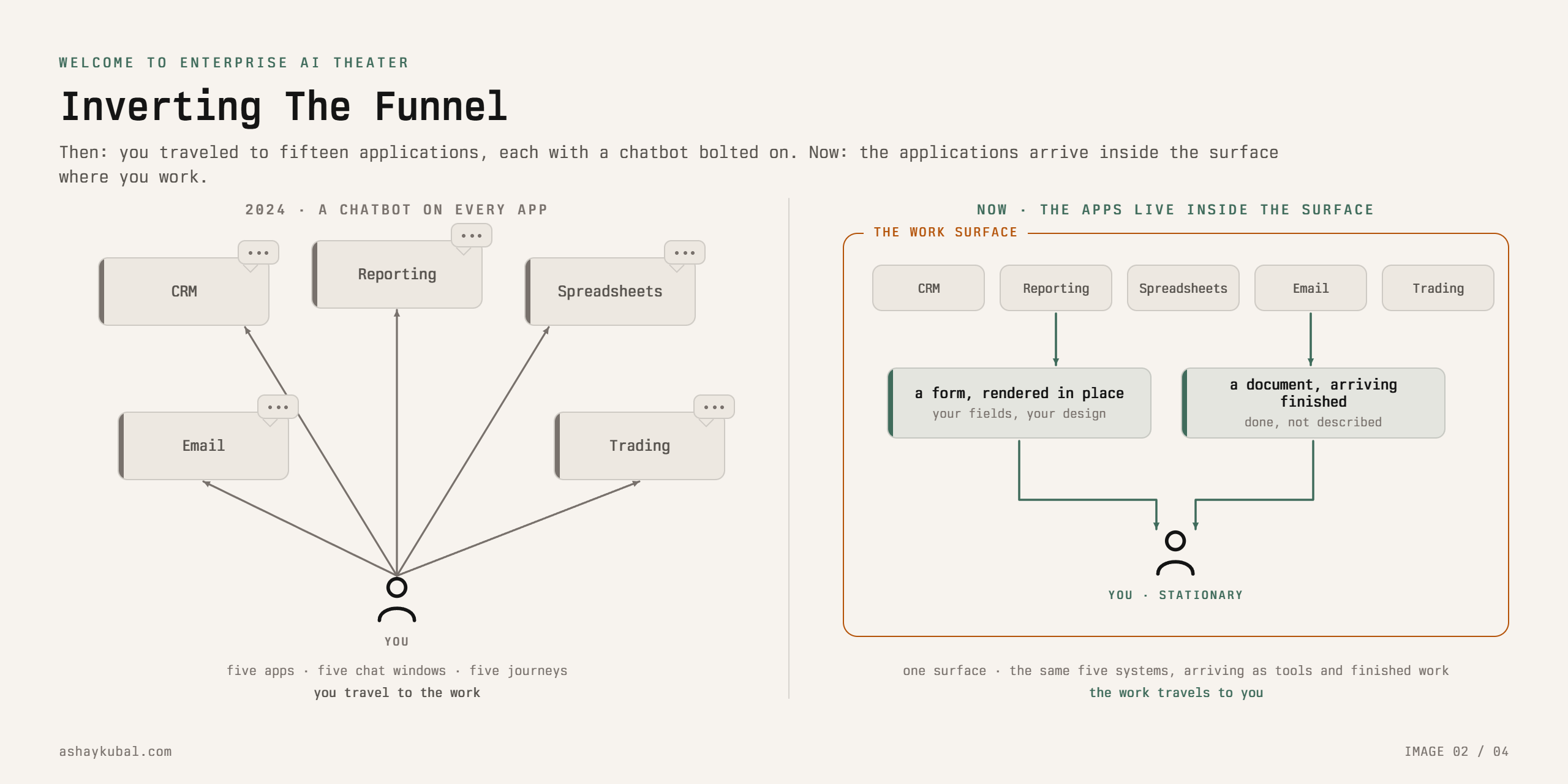 The funnel inverts: the old chatbot was one surface bolted beside many applications; now the work surface is the application and the systems arrive into it as tools, rendered forms, and finished work