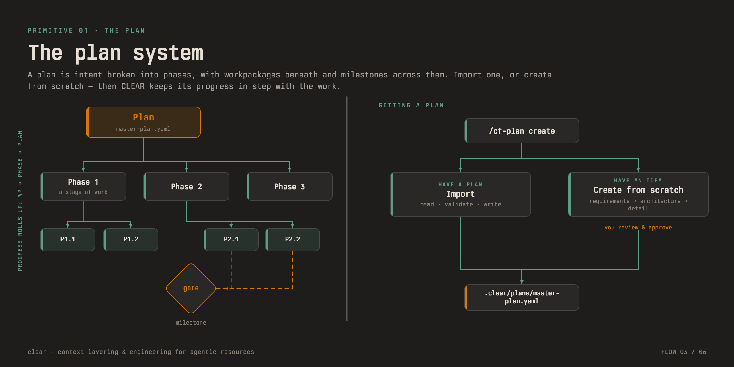 CLEAR's plan structure: intent expressed as phases and milestones that hold the shape of the work.