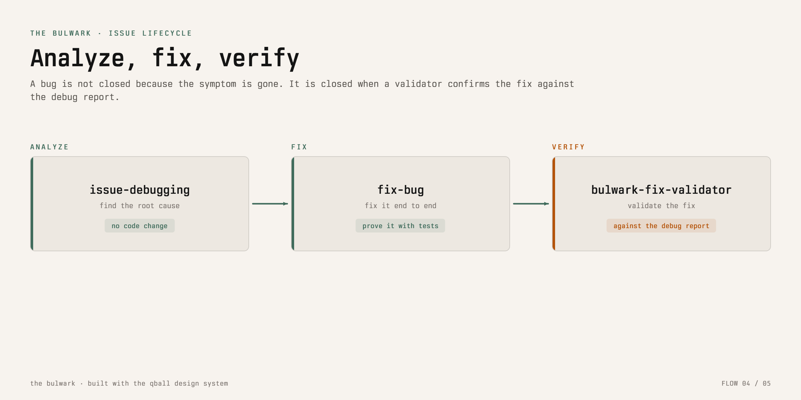 The Bulwark fix pipeline: analyze the issue, apply the fix, then verify with a tiered test plan