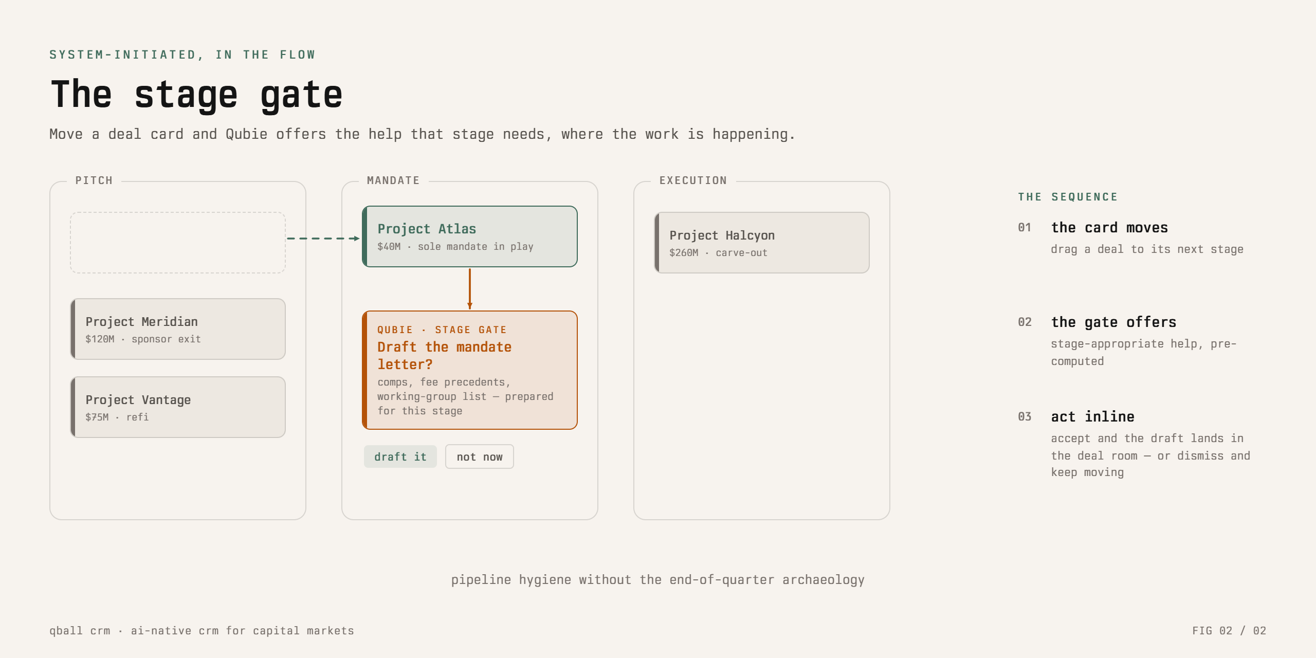 The deal stage-gate: dragging a deal card between pipeline stages triggers stage-appropriate AI assistance