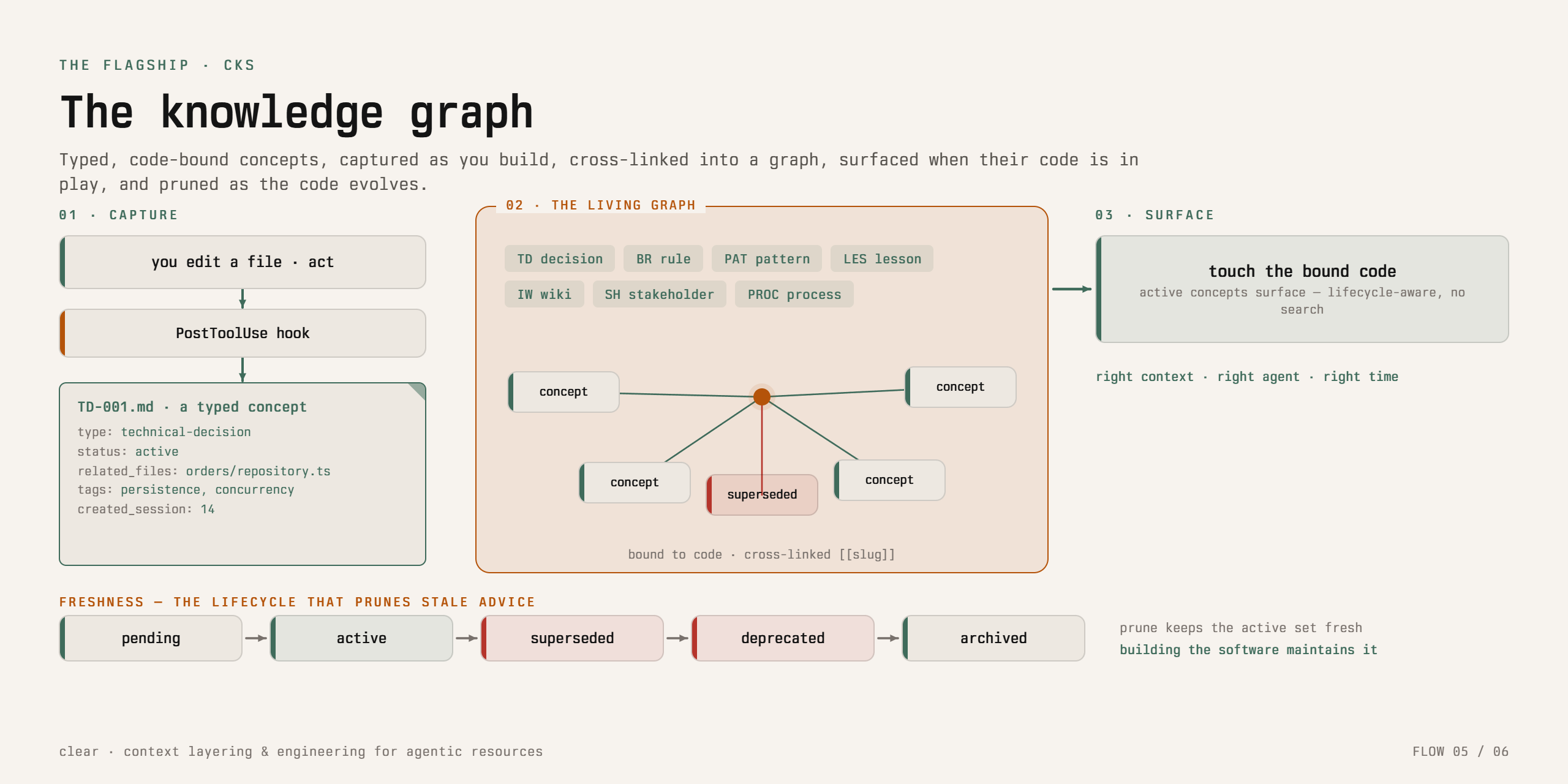 CLEAR's knowledge graph: typed, code-bound markdown concepts linked to the code they concern, captured as you build.