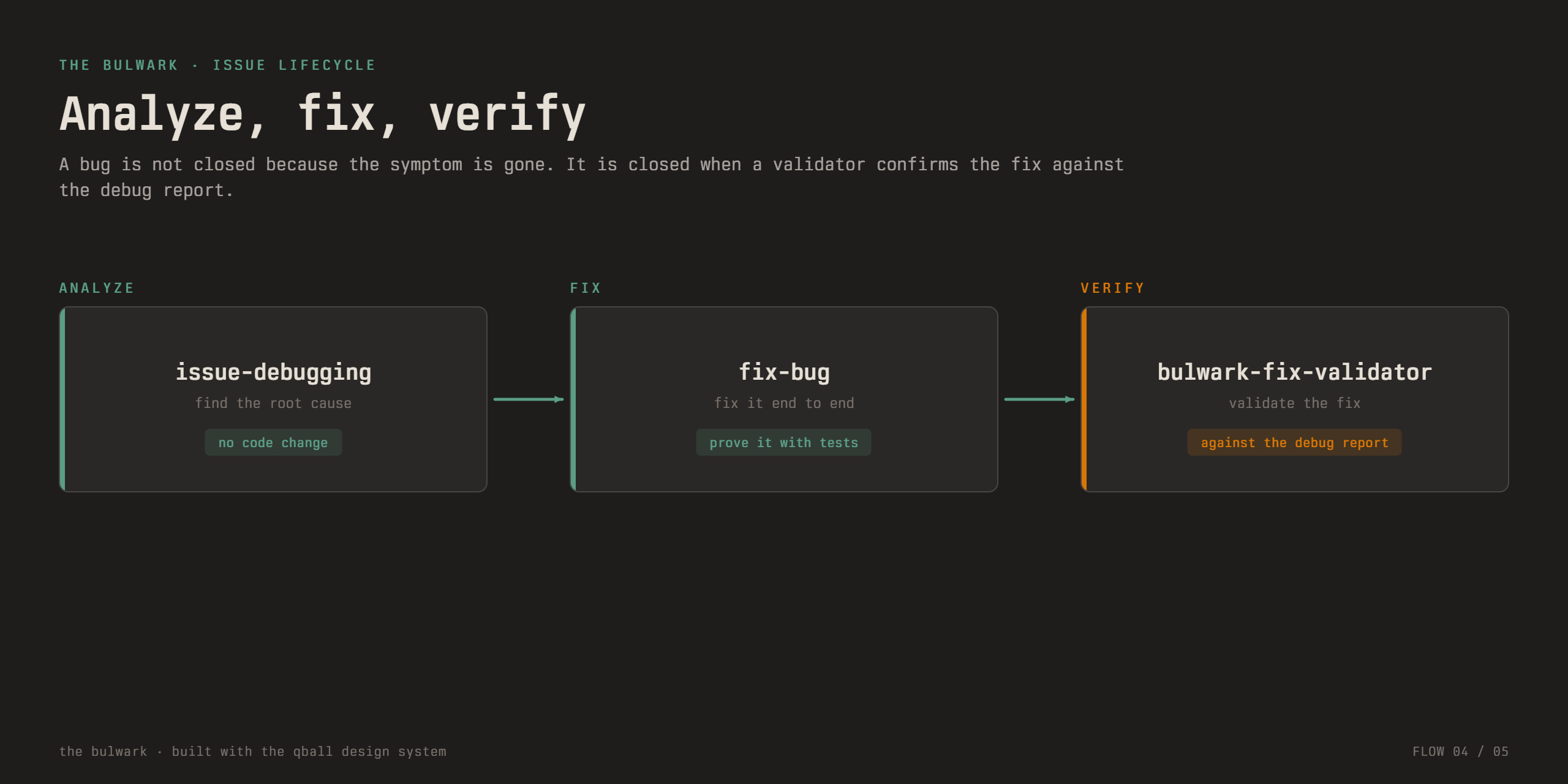 The Bulwark fix pipeline: analyze the issue, apply the fix, then verify with a tiered test plan