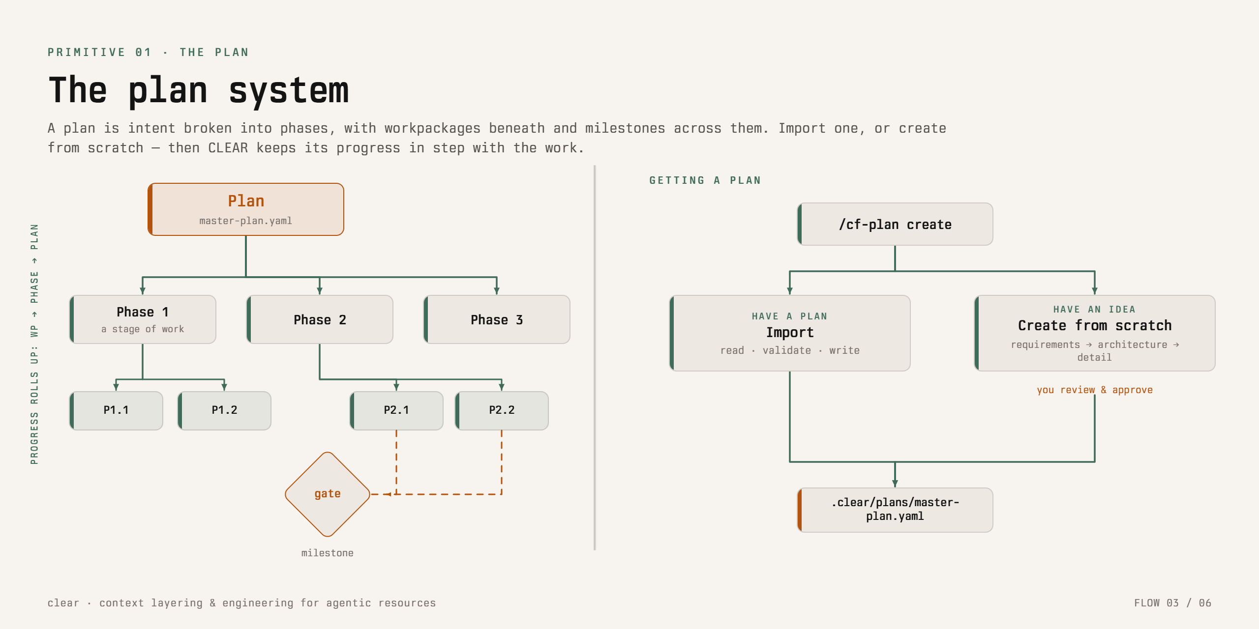 CLEAR's plan structure: intent expressed as phases and milestones that hold the shape of the work.