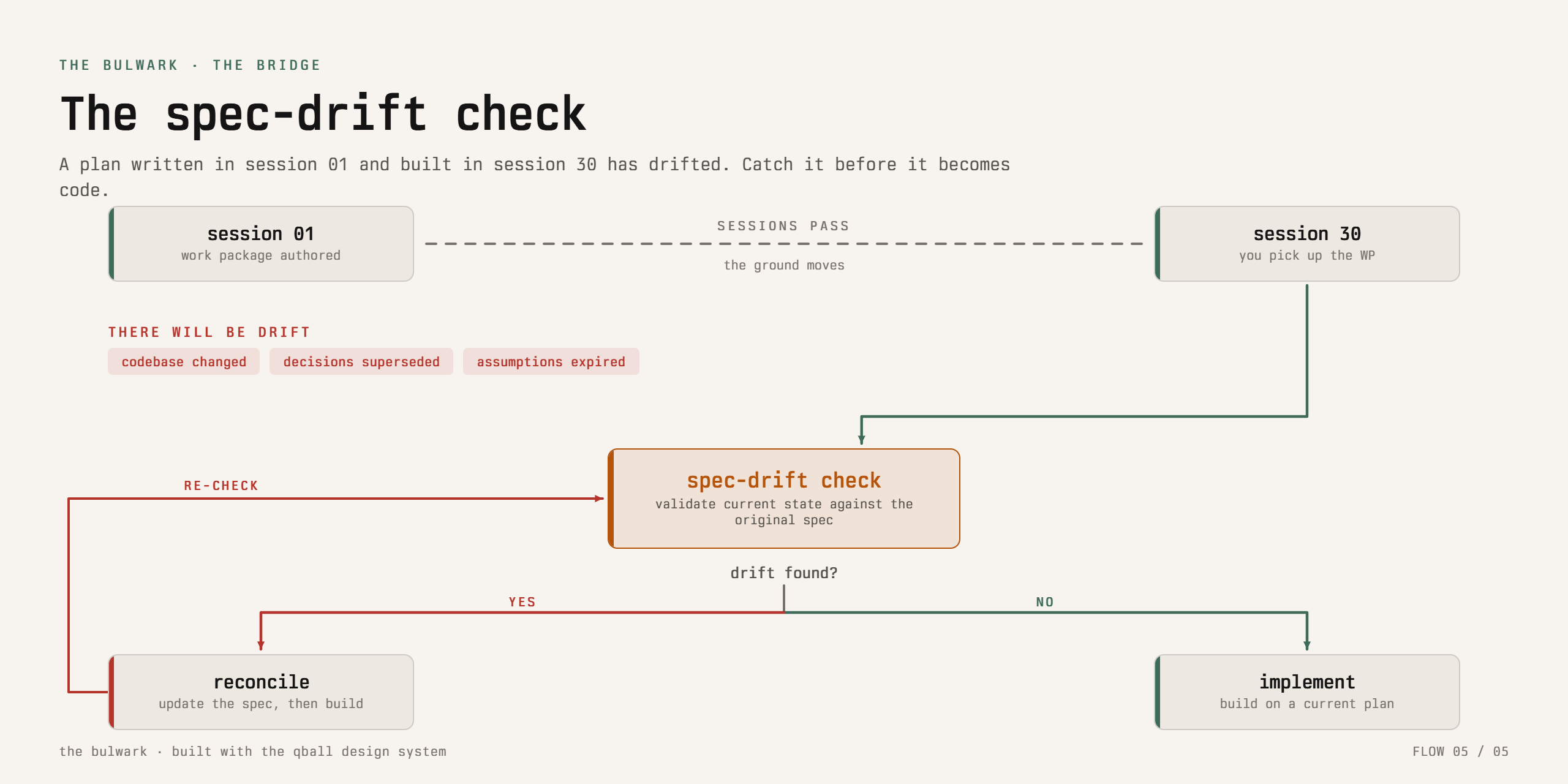 The Bulwark spec-drift check: verify a work-package brief against current code state before implementation