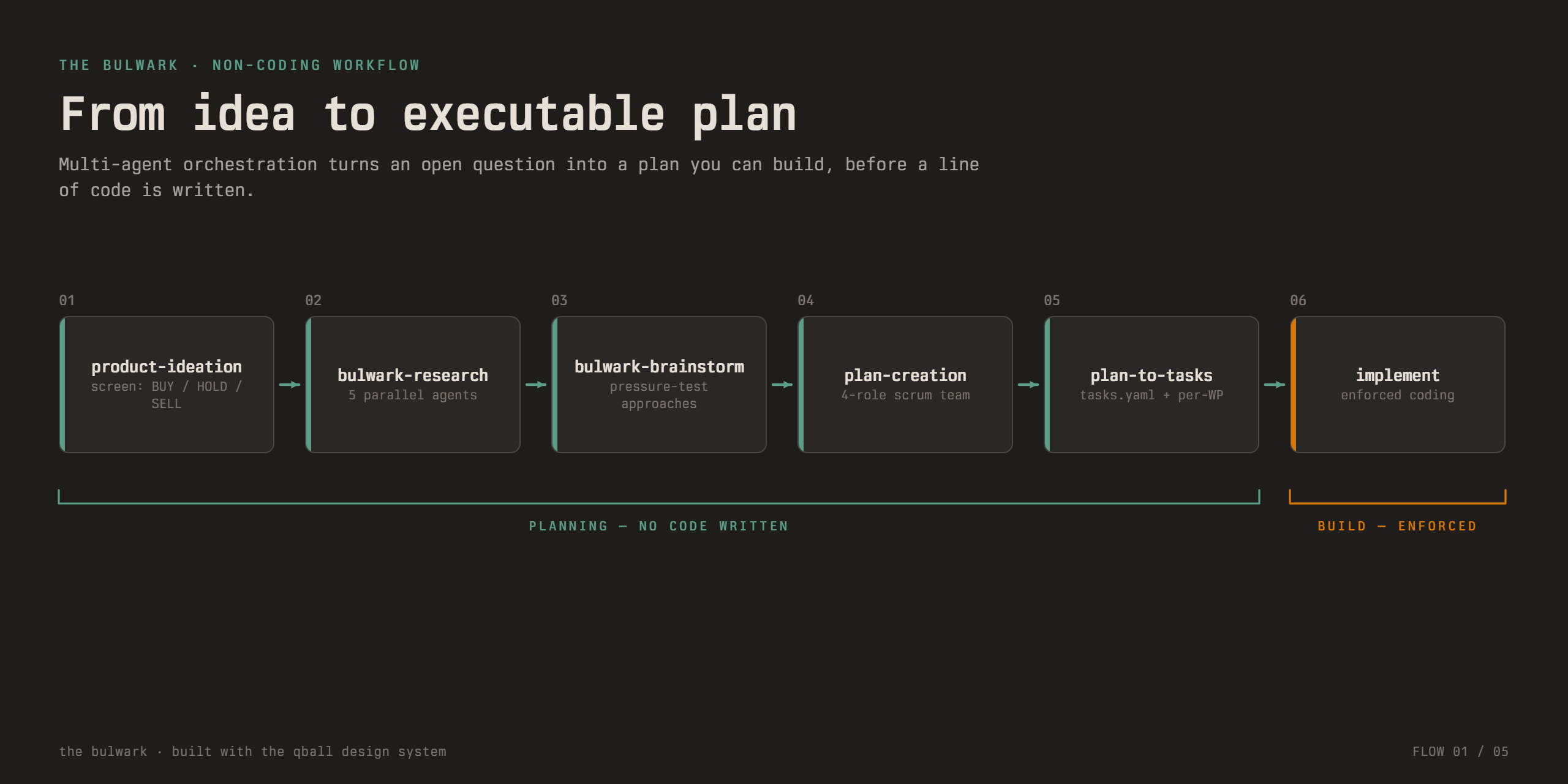 The Bulwark non-coding workflow: product-ideation, bulwark-research, bulwark-brainstorm, plan-creation and plan-to-tasks lead into enforced implementation