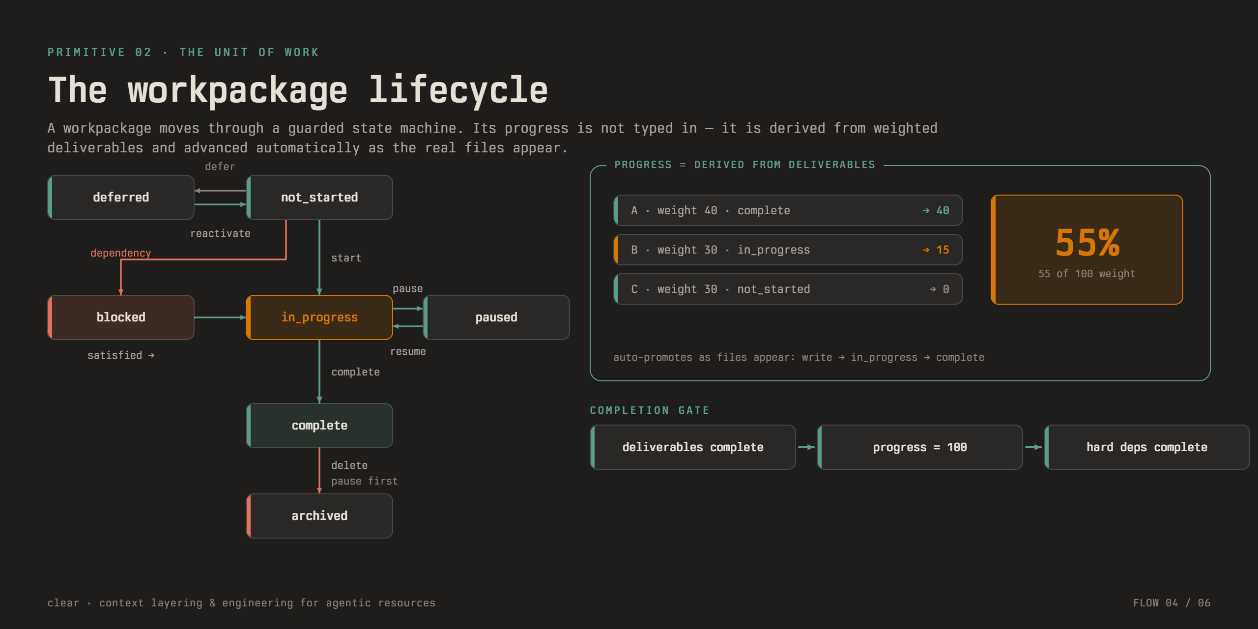 A CLEAR workpackage: a trackable unit of work whose progress is computed from the real files that appear as you build.