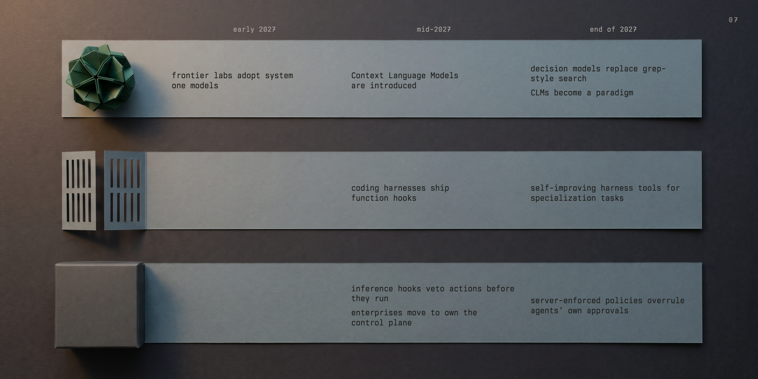 A timeline of three paper strips across a dark desk, with columns for early 2027, mid-2027 and end of 2027. The models strip, starting with the green origami ball: frontier labs adopt System One models; Context Language Models are introduced; decision models replace grep-style search and CLMs become a paradigm. The agents strip, starting with a slotted harness panel: coding harnesses ship function hooks; self-improving harness tools for specialization tasks. The institution strip, starting with a closed dark box: inference hooks veto actions before they run and enterprises move to own the control plane; server-enforced policies overrule agents' own approvals.