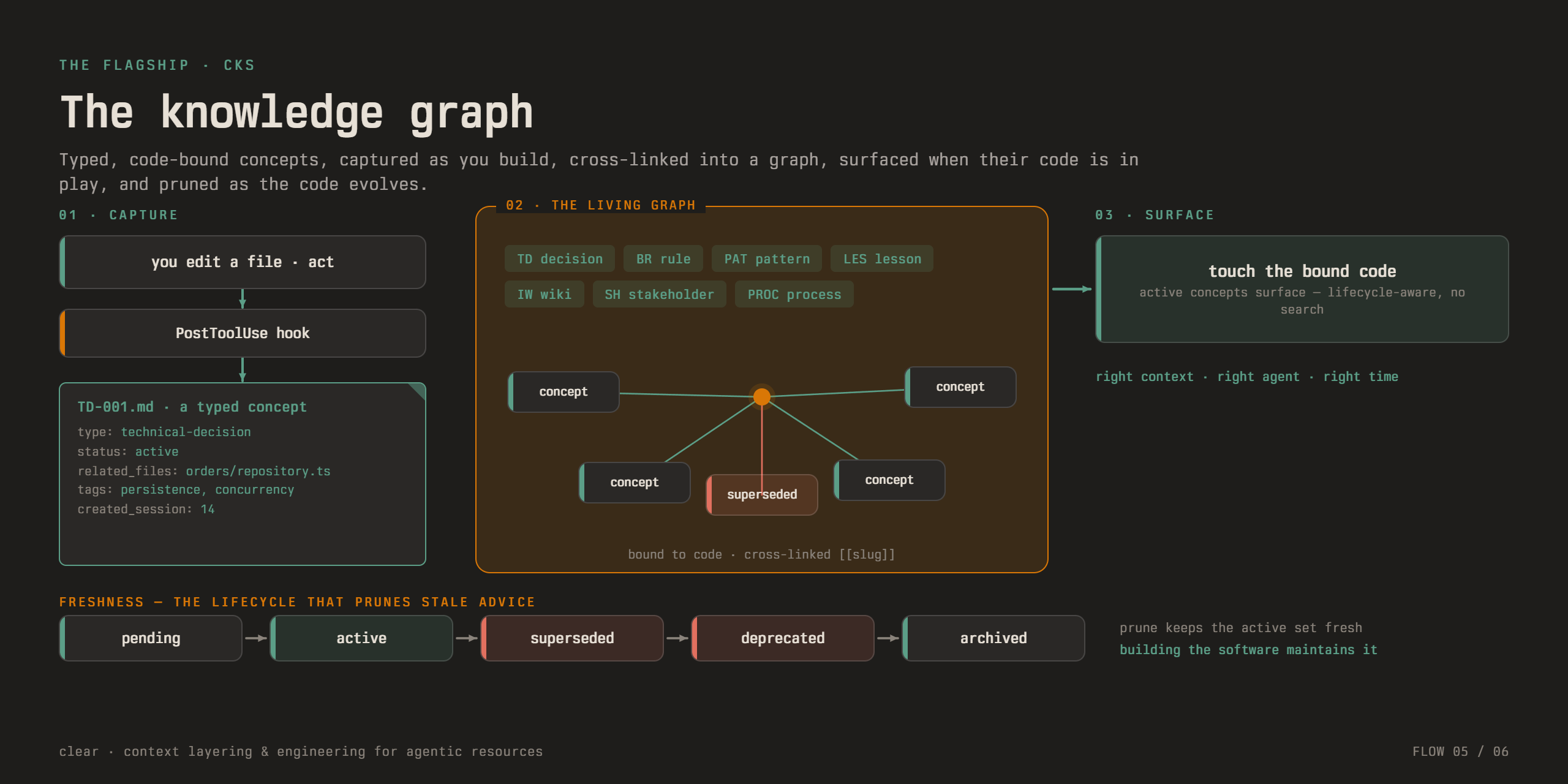 CLEAR's knowledge graph: typed, code-bound markdown concepts linked to the code they concern, captured as you build.