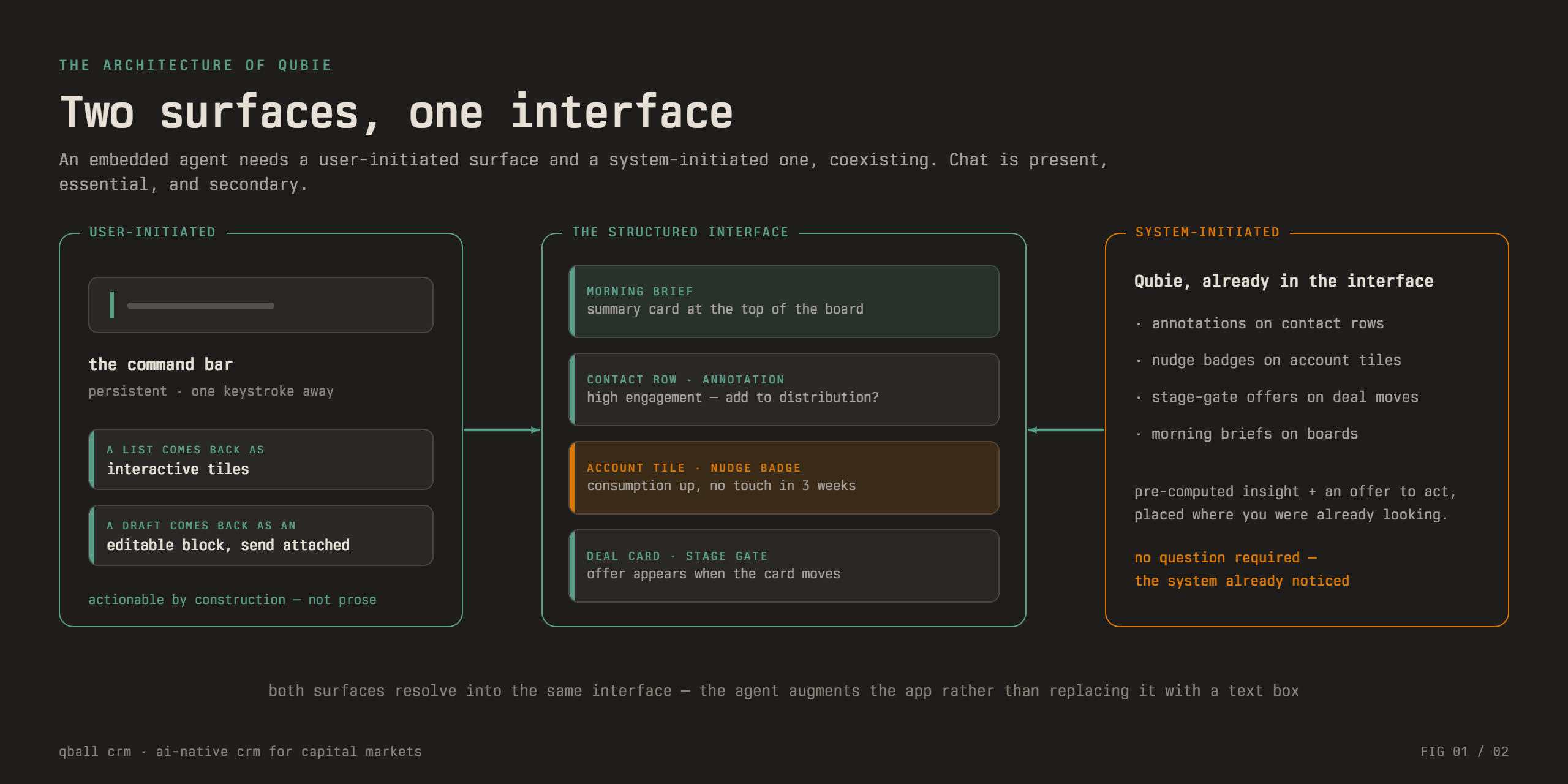Two agent surfaces converging on one structured interface: a persistent command bar and inline system-initiated annotations, nudges, and stage-gate offers